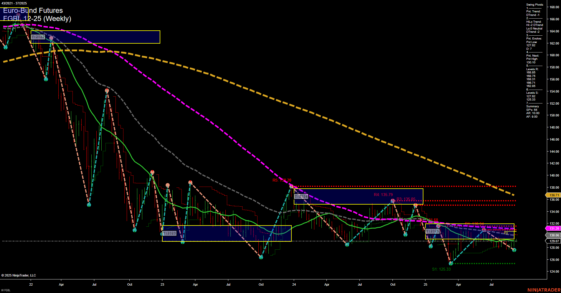 FGBL Euro-Bund Futures Weekly Chart Analysis: 2025-Sep-11 07:09 CT