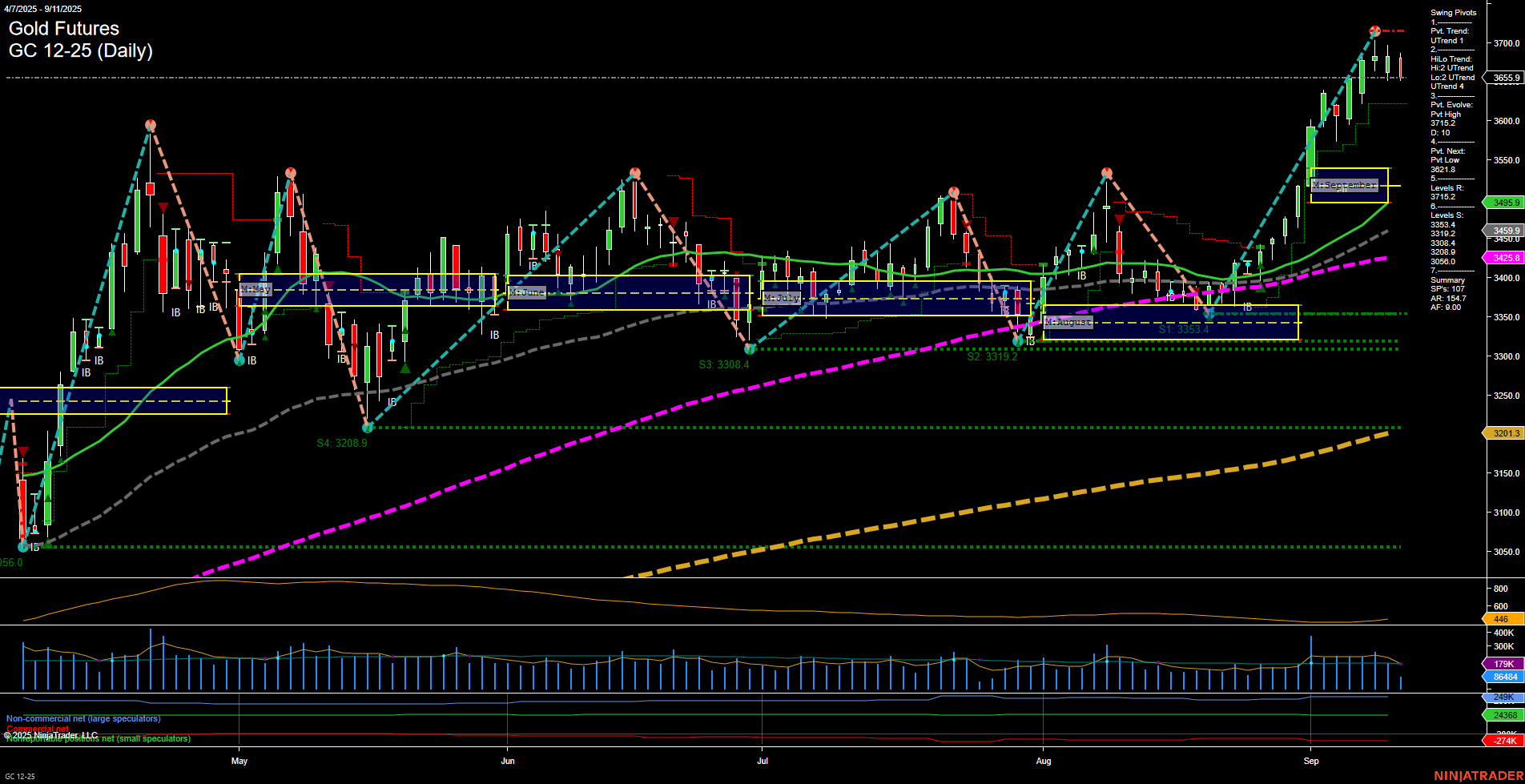 GC Gold Futures Daily Chart Analysis: 2025-Sep-11 07:09 CT