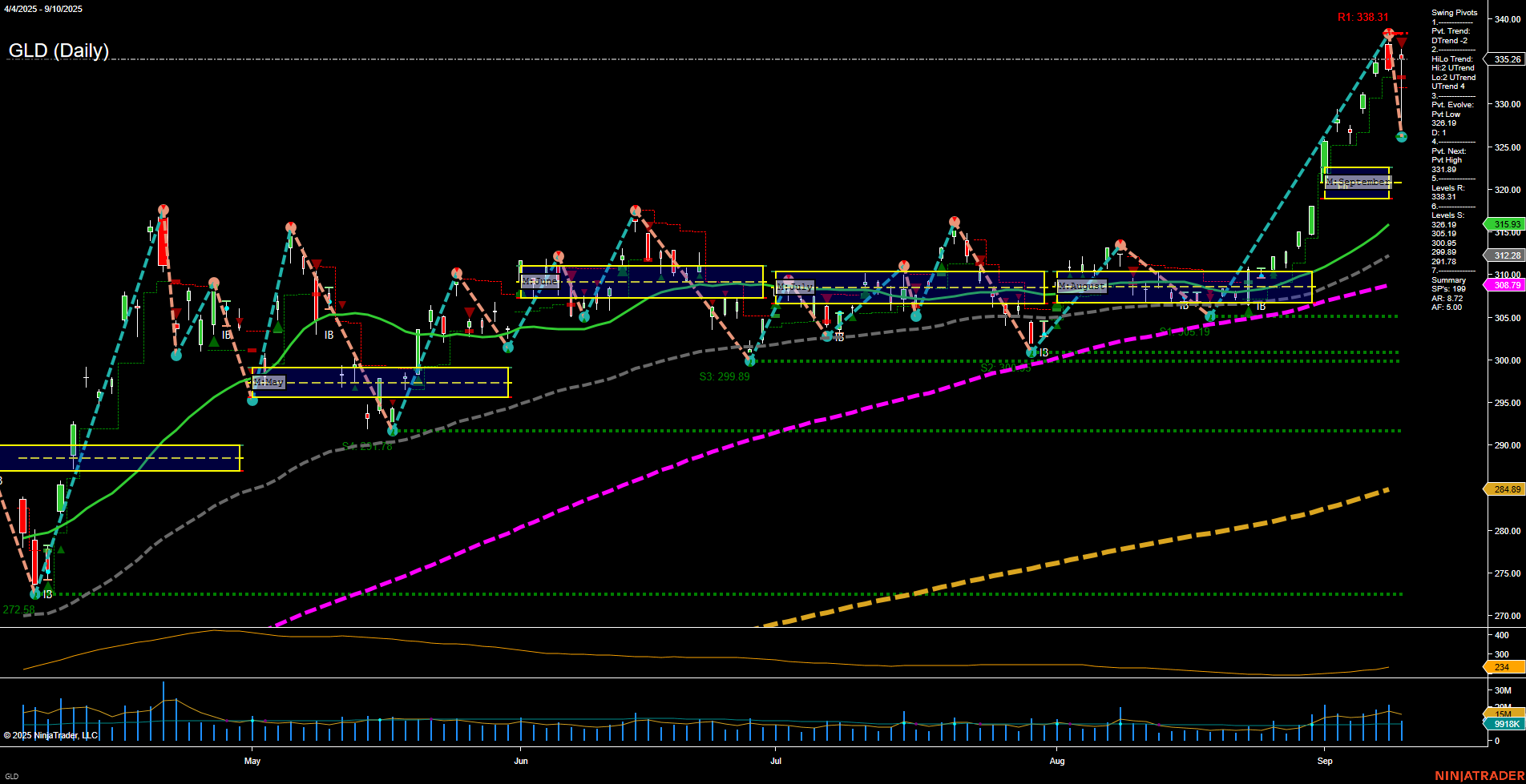 GLD SPDR Gold Shares Daily Chart Analysis: 2025-Sep-11 07:10 CT