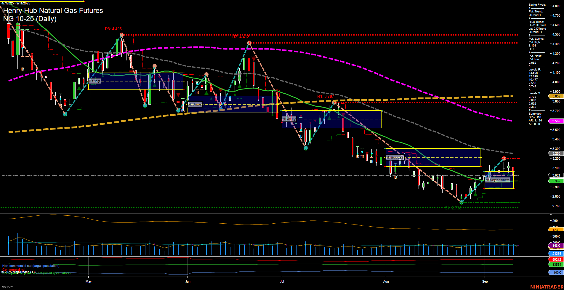 NG Henry Hub Natural Gas Futures Daily Chart Analysis: 2025-Sep-11 07:11 CT