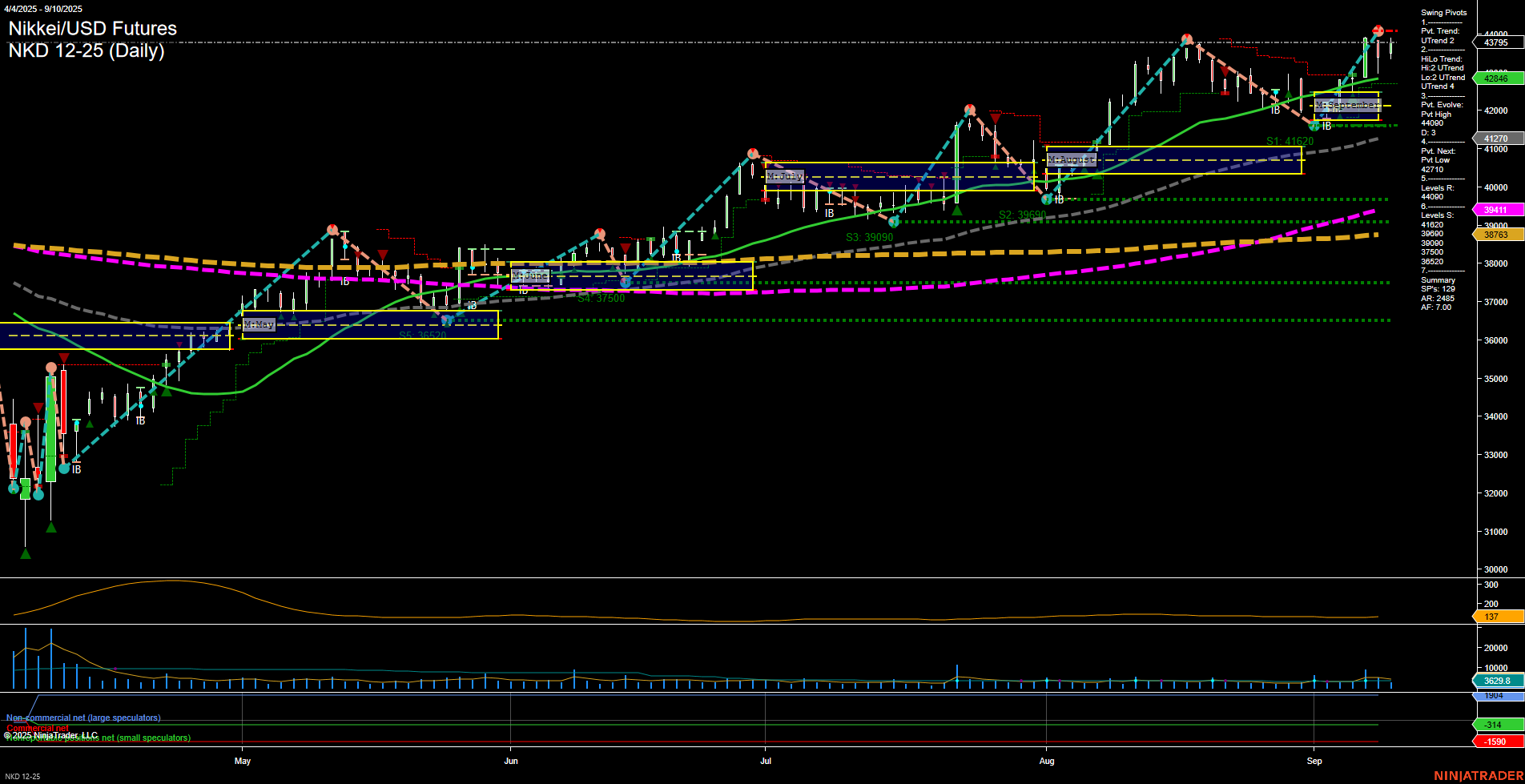 NKD Nikkei/USD Futures Daily Chart Analysis: 2025-Sep-11 07:11 CT