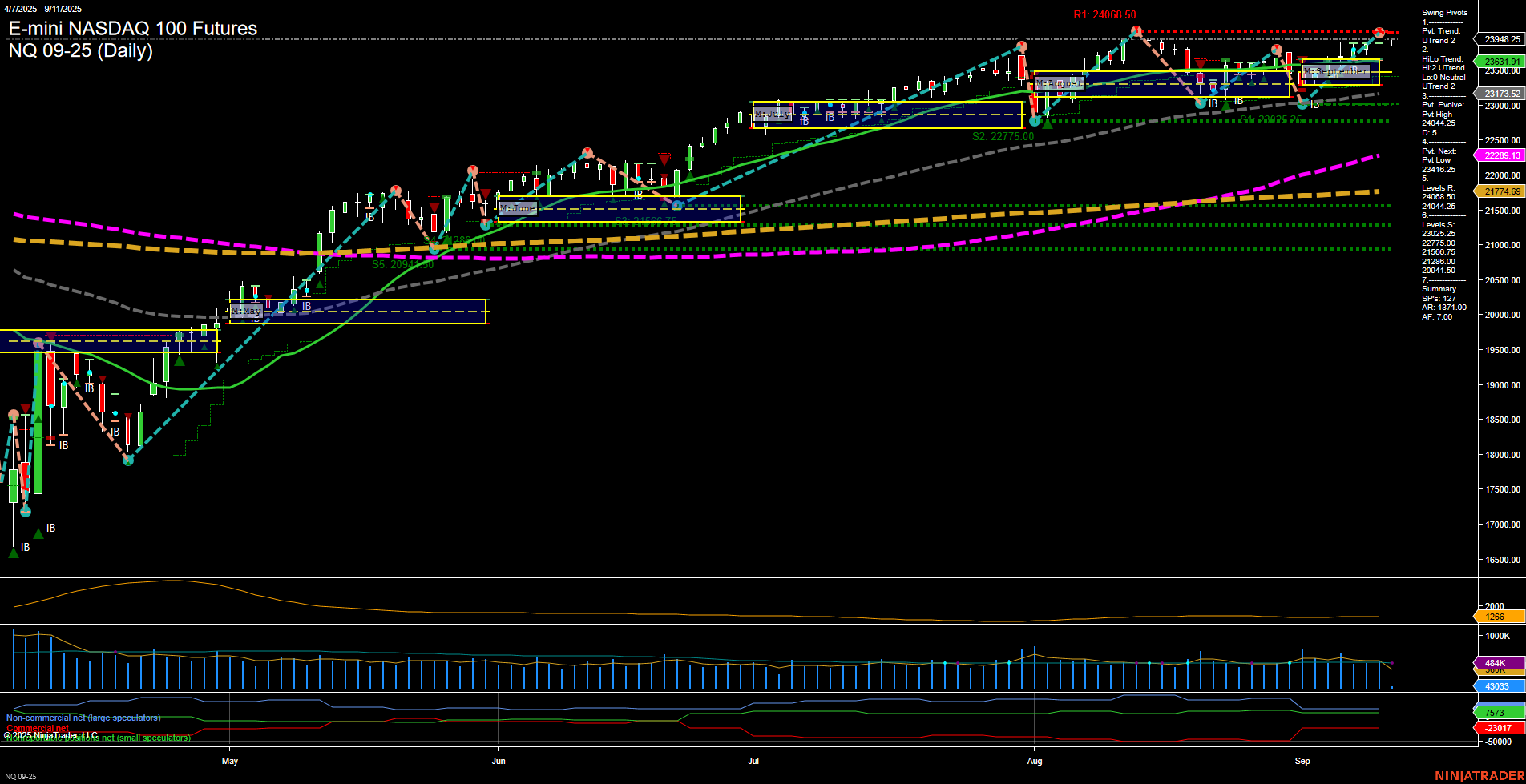 NQ E-mini NASDAQ 100 Futures Daily Chart Analysis: 2025-Sep-11 07:12 CT