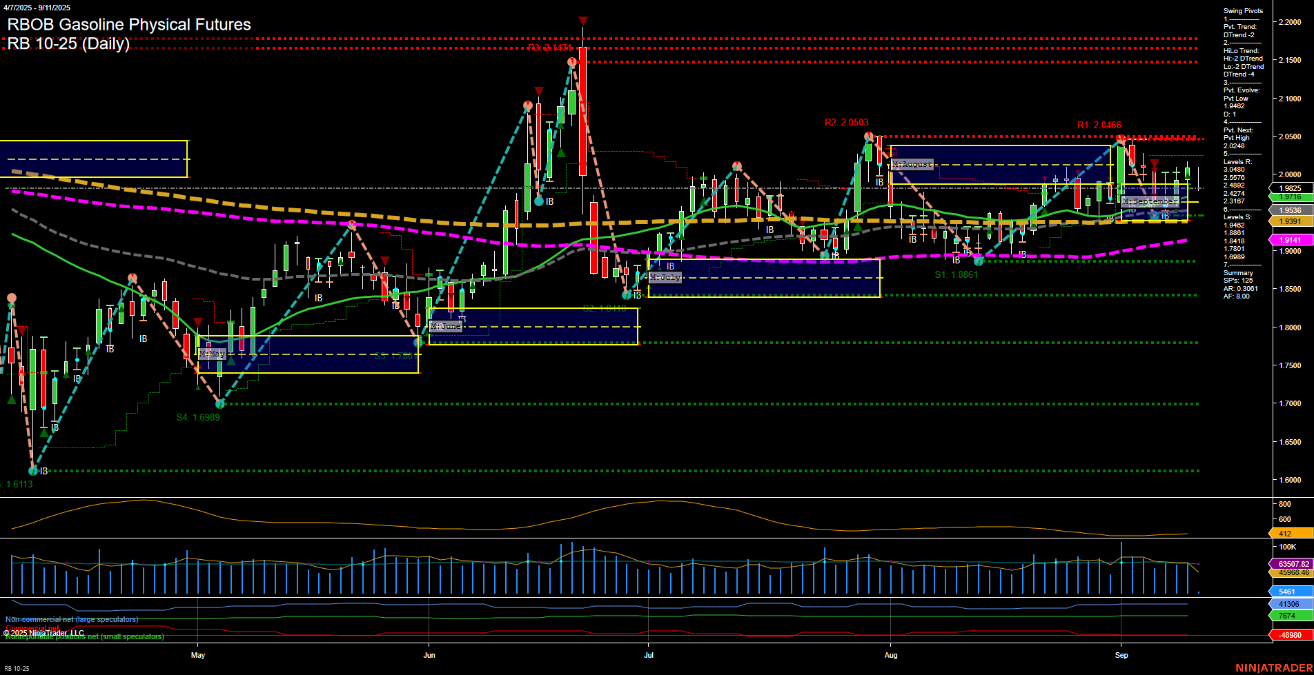RB RBOB Gasoline Physical Futures Daily Chart Analysis: 2025-Sep-11 07:13 CT