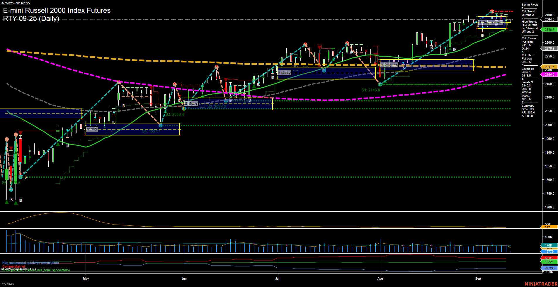 RTY E-mini Russell 2000 Index Futures Daily Chart Analysis: 2025-Sep-11 07:14 CT