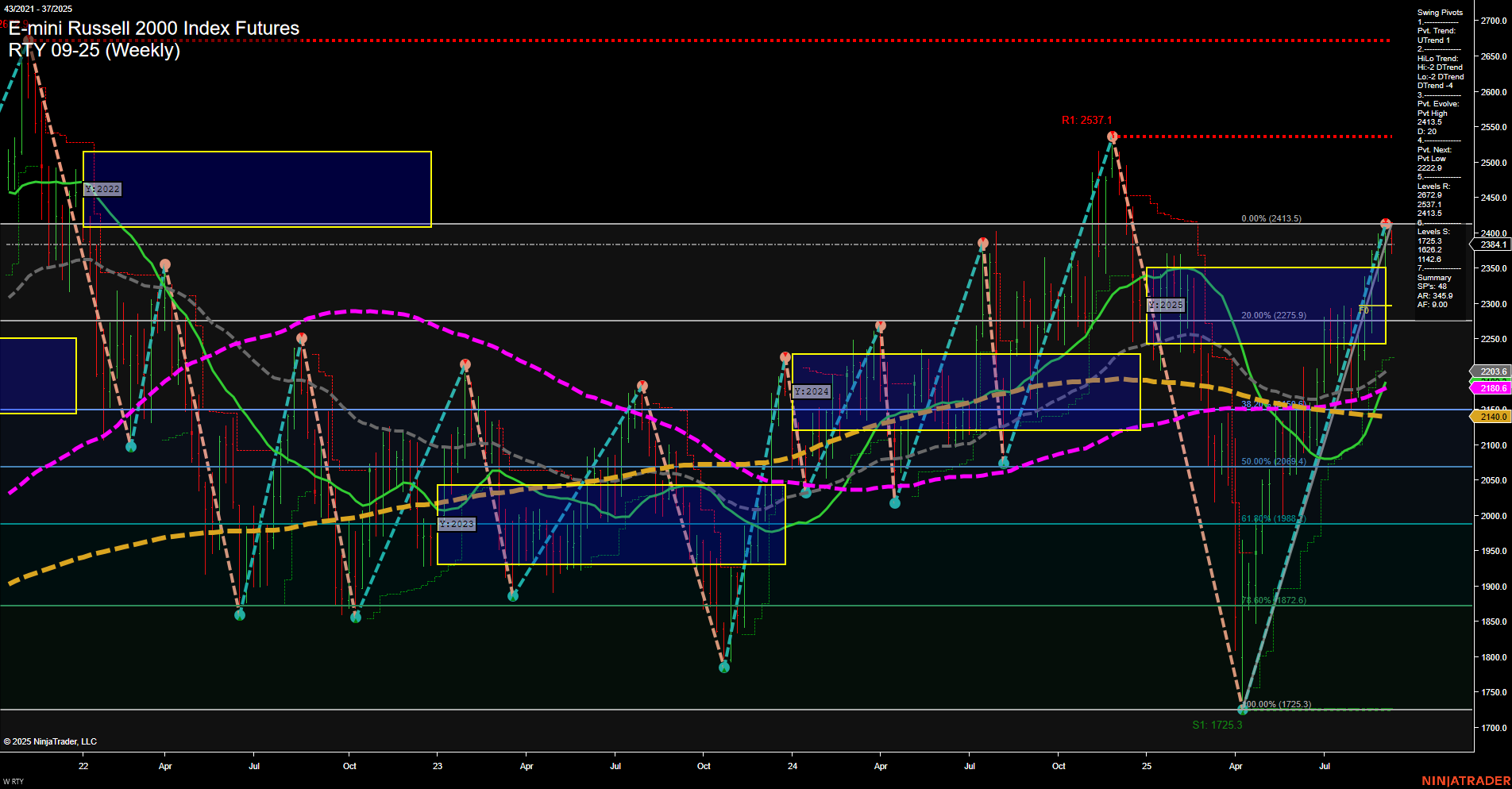 RTY E-mini Russell 2000 Index Futures Weekly Chart Analysis: 2025-Sep-11 07:14 CT