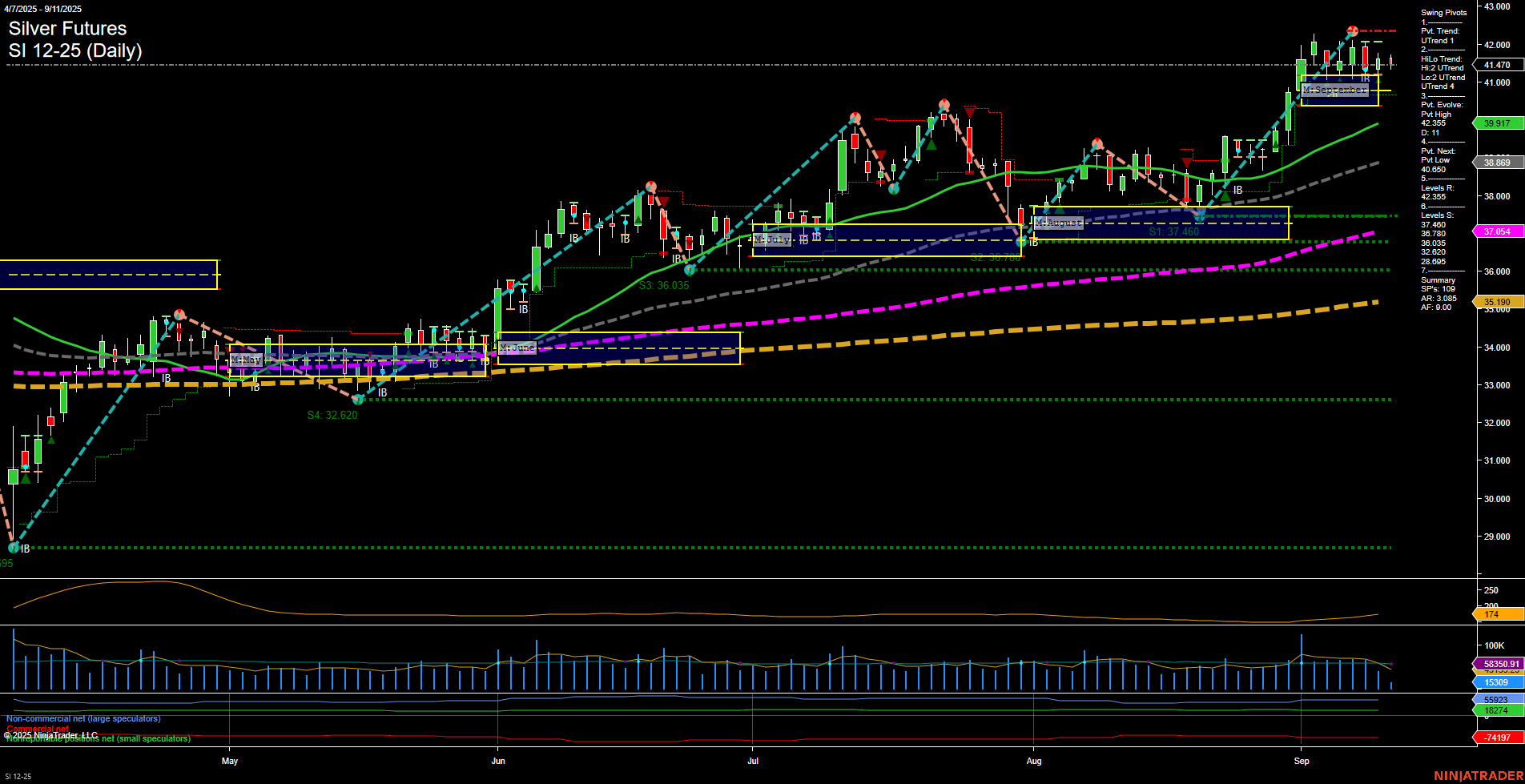 SI Silver Futures Daily Chart Analysis: 2025-Sep-11 07:15 CT
