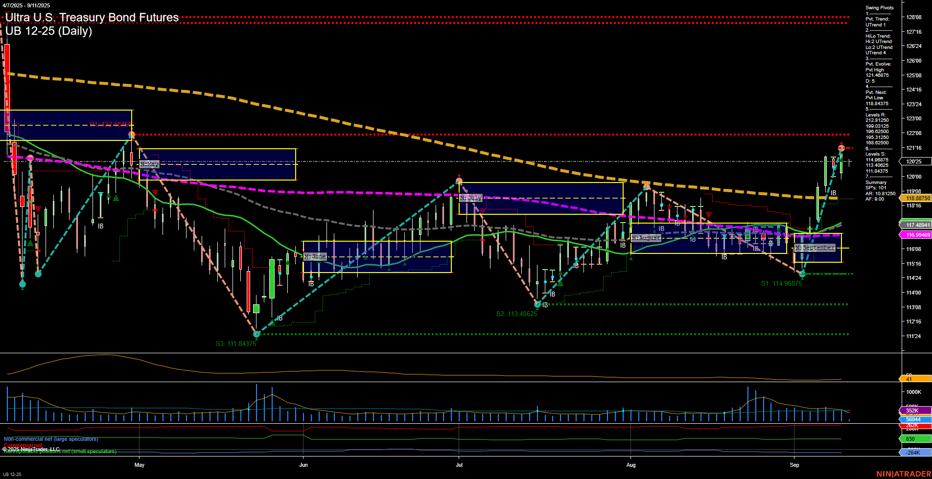 UB Ultra U.S. Treasury Bond Futures Daily Chart Analysis: 2025-Sep-11 07:16 CT