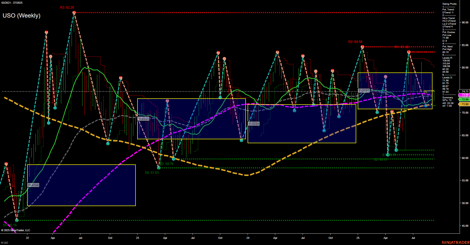 USO United States Oil Fund LP Weekly Chart Analysis: 2025-Sep-11 07:18 CT