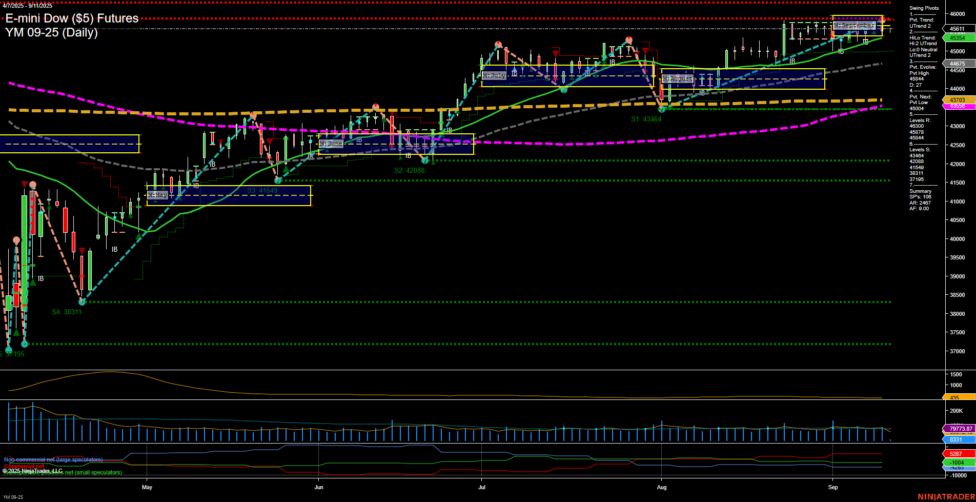 YM E-mini Dow ($5) Futures Daily Chart Analysis: 2025-Sep-11 07:18 CT