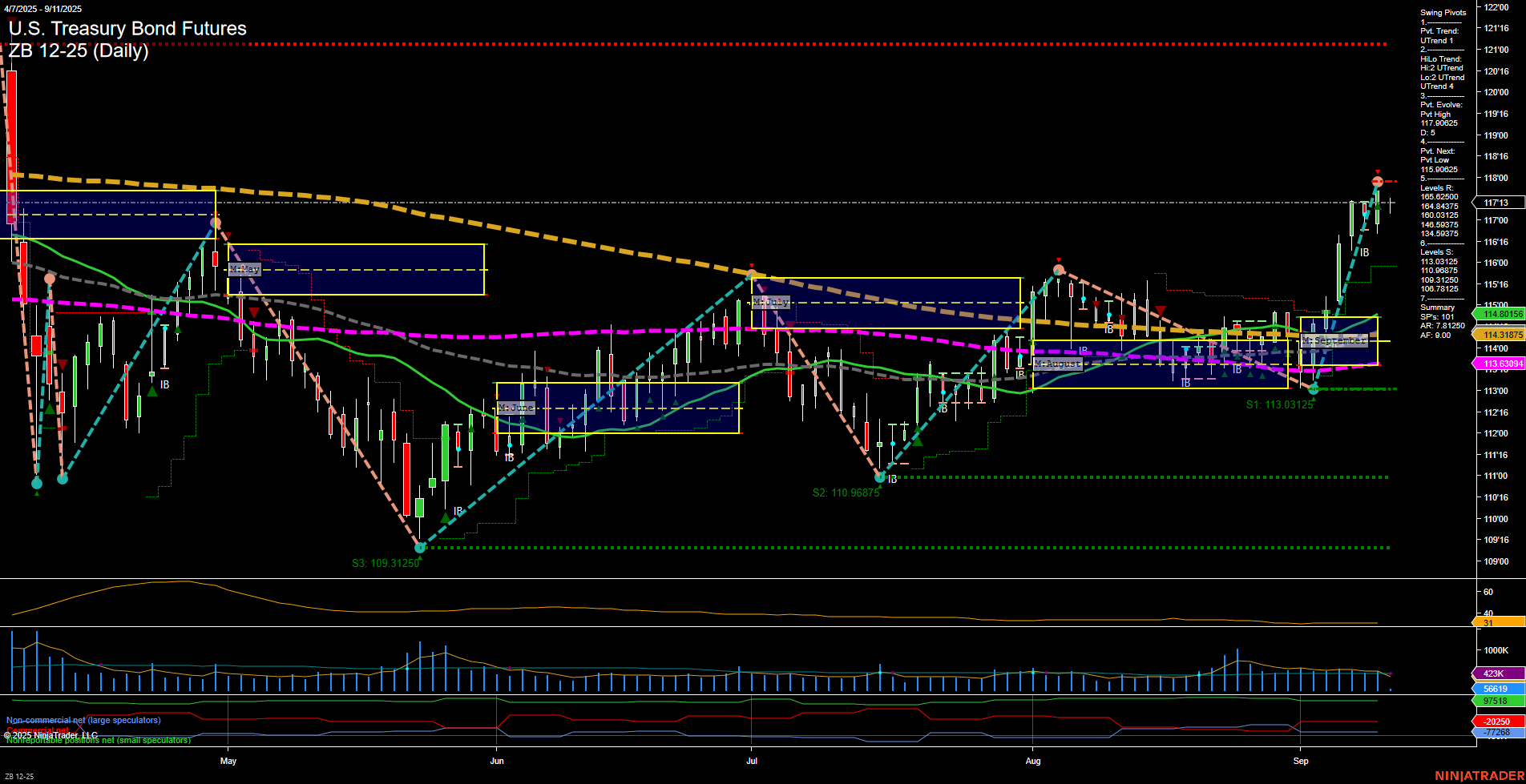 ZB U.S. Treasury Bond Futures Daily Chart Analysis: 2025-Sep-11 07:19 CT