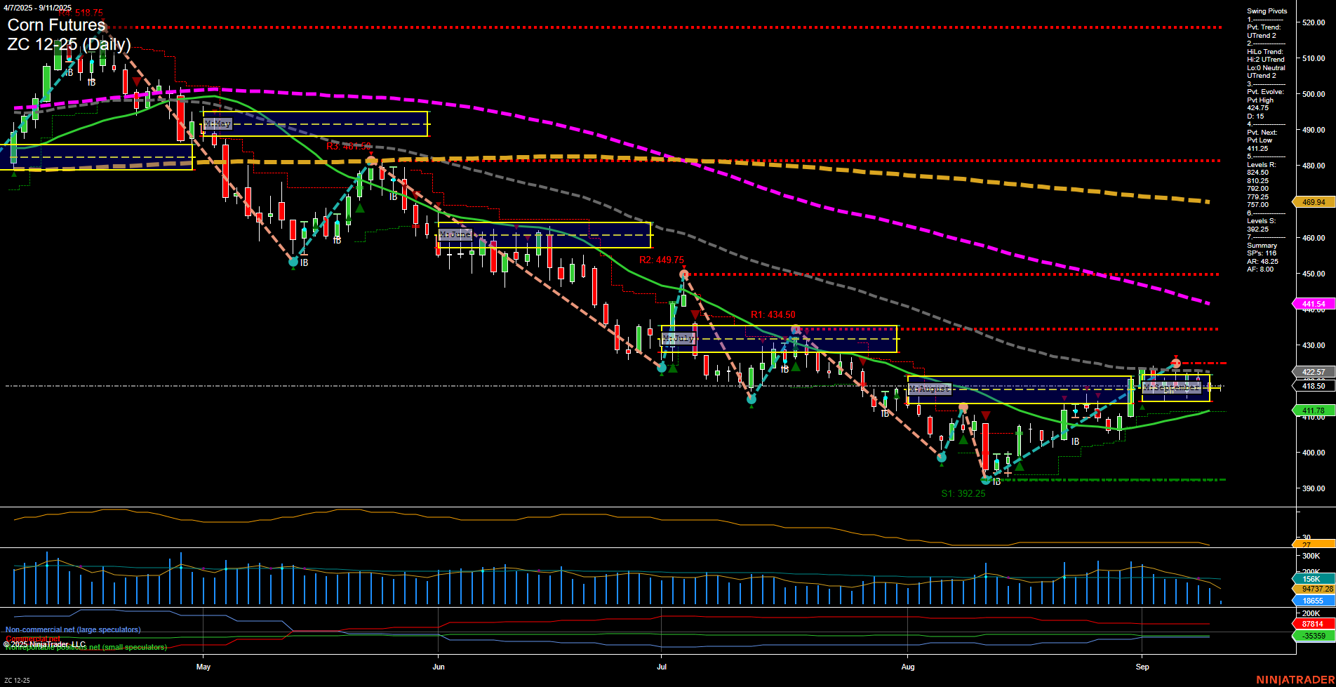 ZC Corn Futures Daily Chart Analysis: 2025-Sep-11 07:19 CT