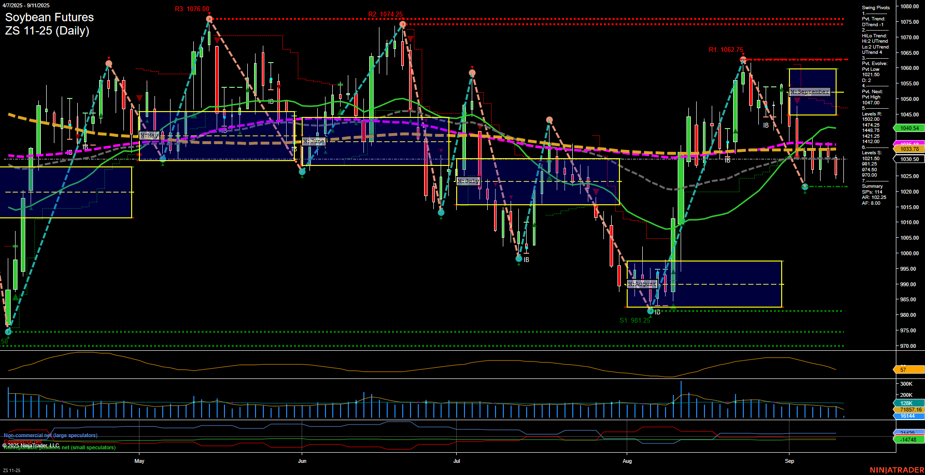 ZS Soybean Futures Daily Chart Analysis: 2025-Sep-11 07:20 CT