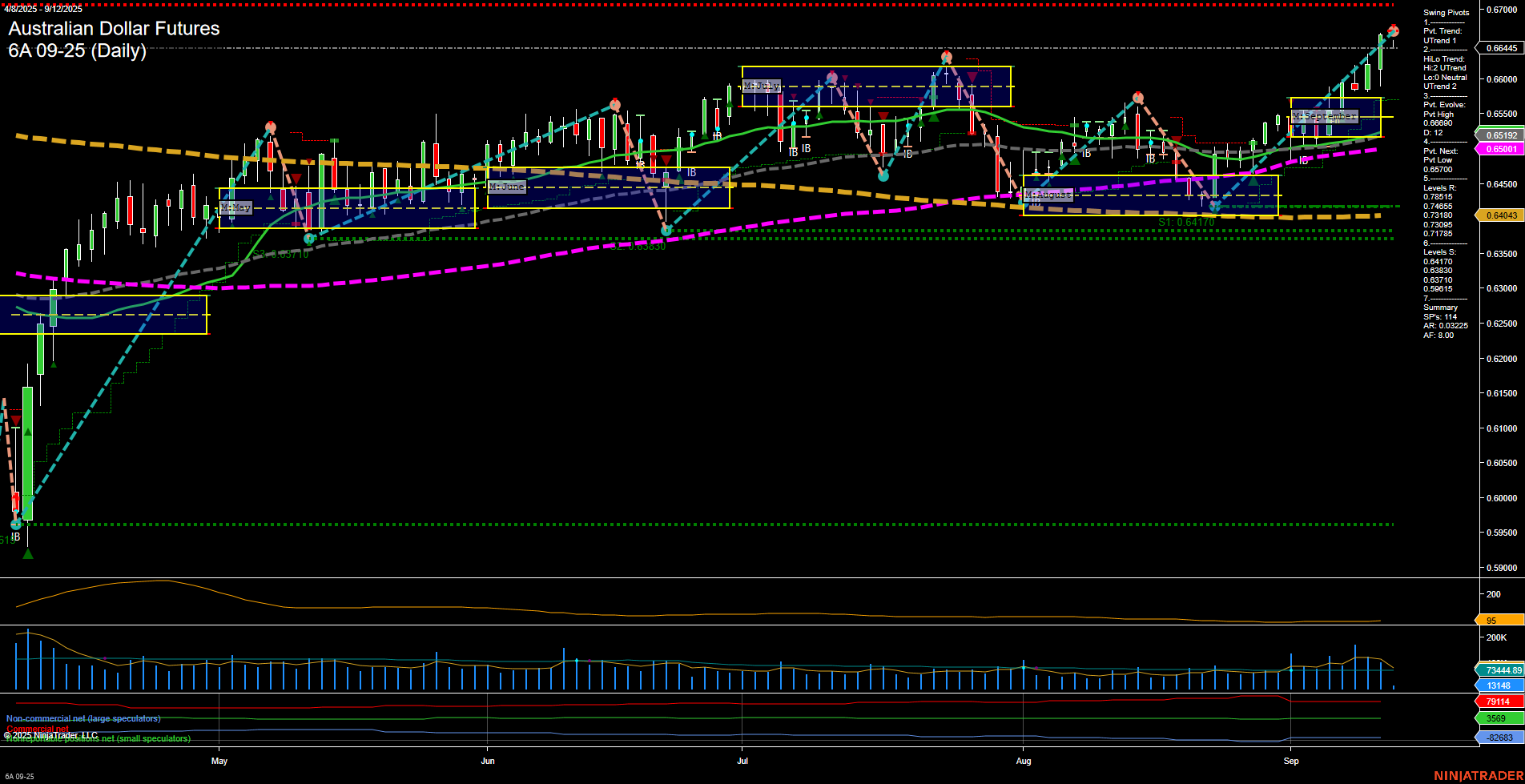 6A Australian Dollar Futures Daily Chart Analysis: 2025-Sep-12 07:00 CT
