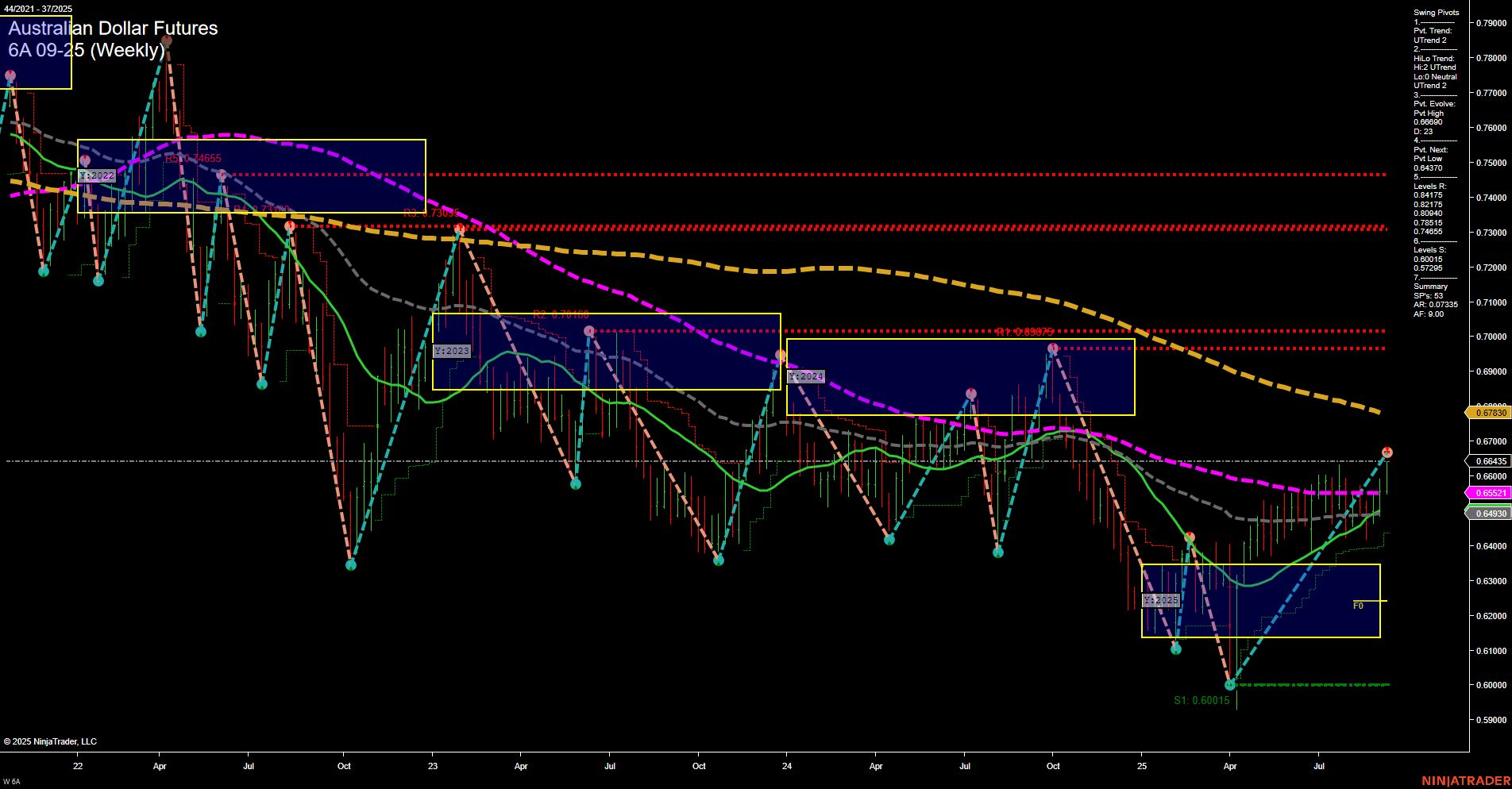 6A Australian Dollar Futures Weekly Chart Analysis: 2025-Sep-12 07:00 CT