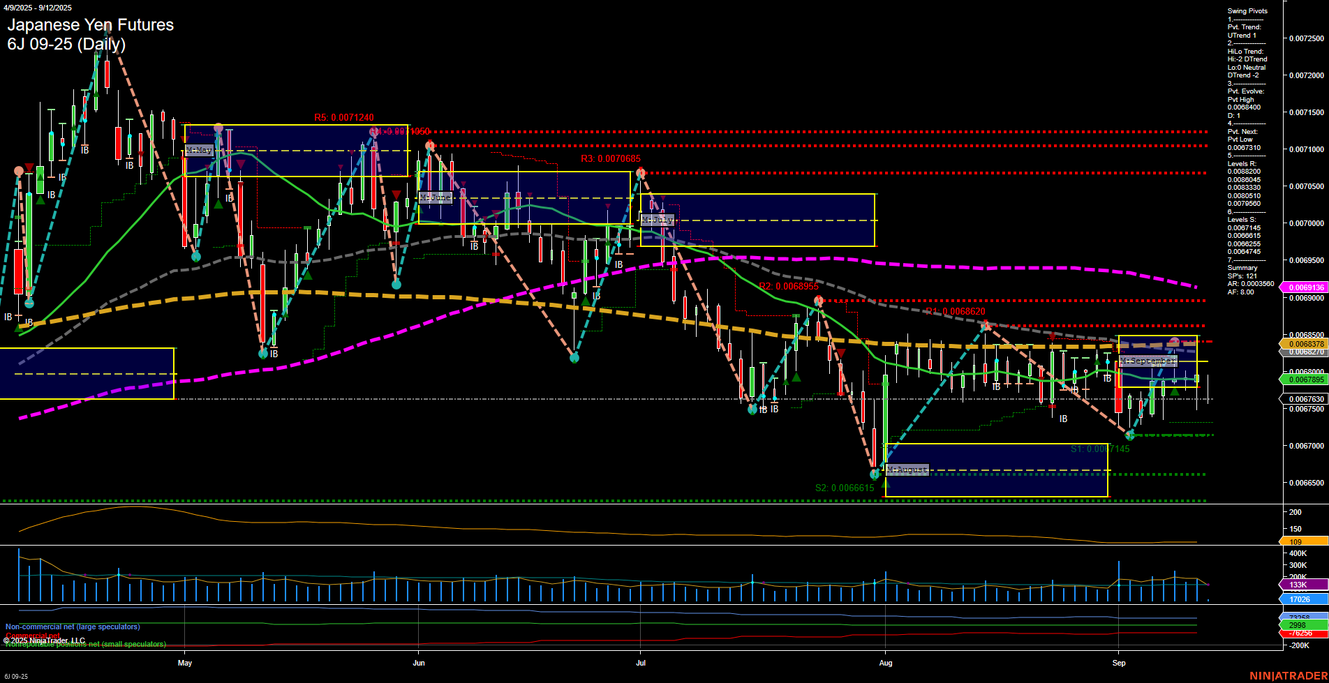 6J Japanese Yen Futures Daily Chart Analysis: 2025-Sep-12 07:02 CT