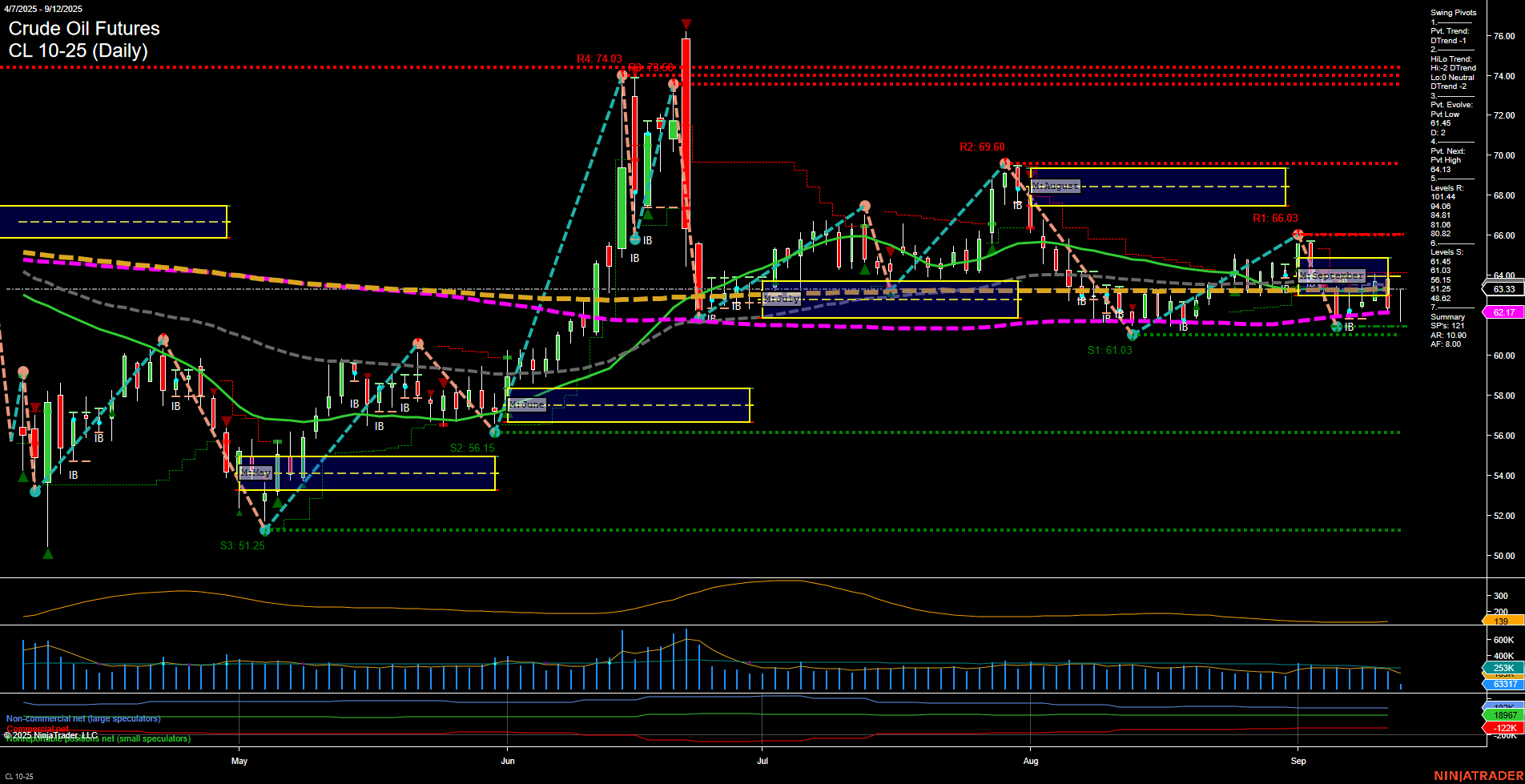 CL Crude Oil Futures Daily Chart Analysis: 2025-Sep-12 07:04 CT