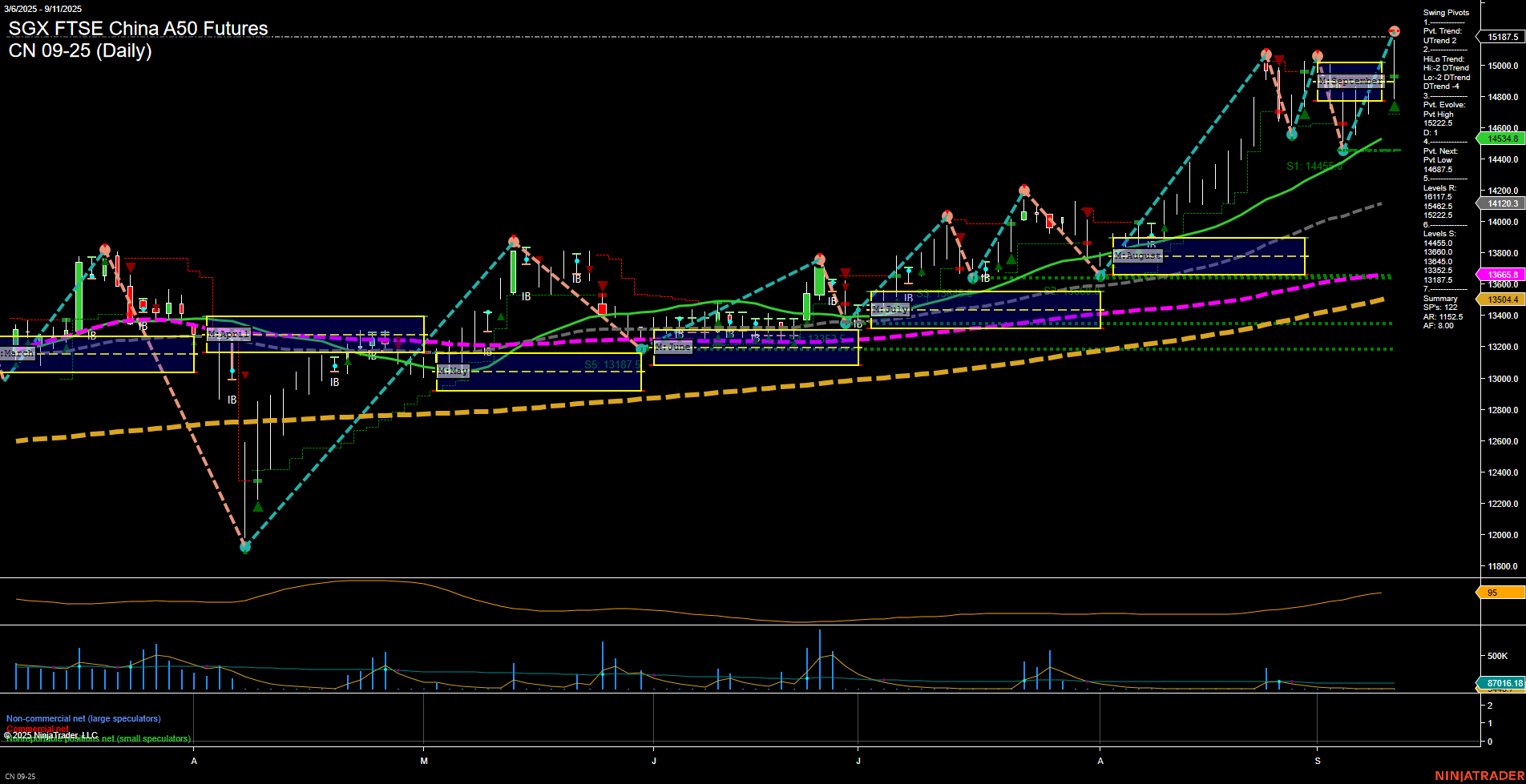 CN SGX FTSE China A50 Futures Daily Chart Analysis: 2025-Sep-12 07:04 CT