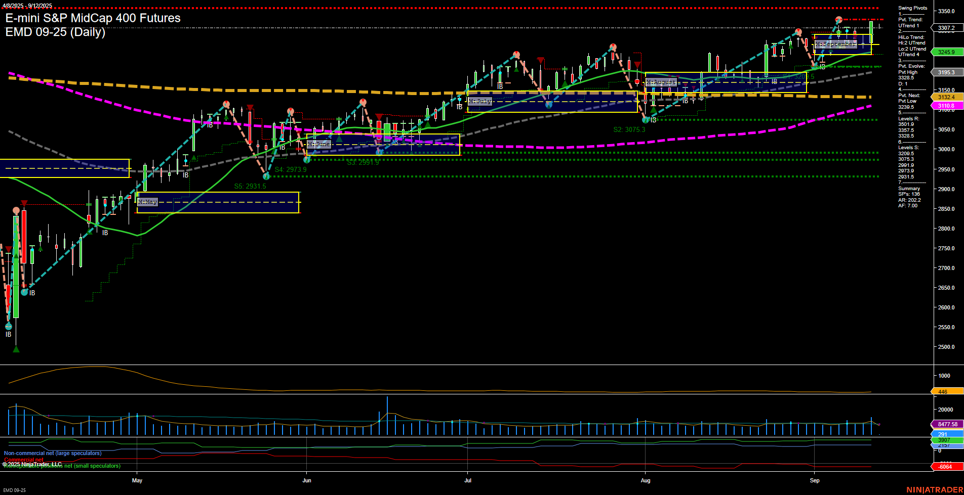 EMD E-mini S&P MidCap 400 Futures Daily Chart Analysis: 2025-Sep-12 07:05 CT