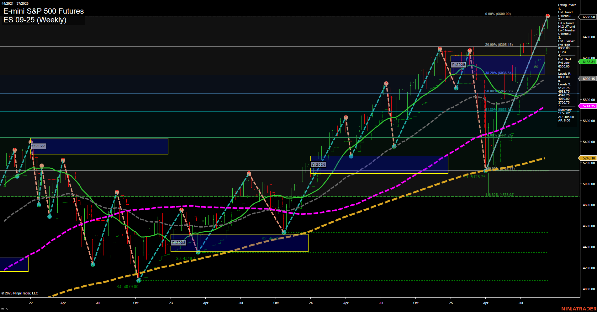 ES E-mini S&P 500 Futures Weekly Chart Analysis: 2025-Sep-12 07:06 CT