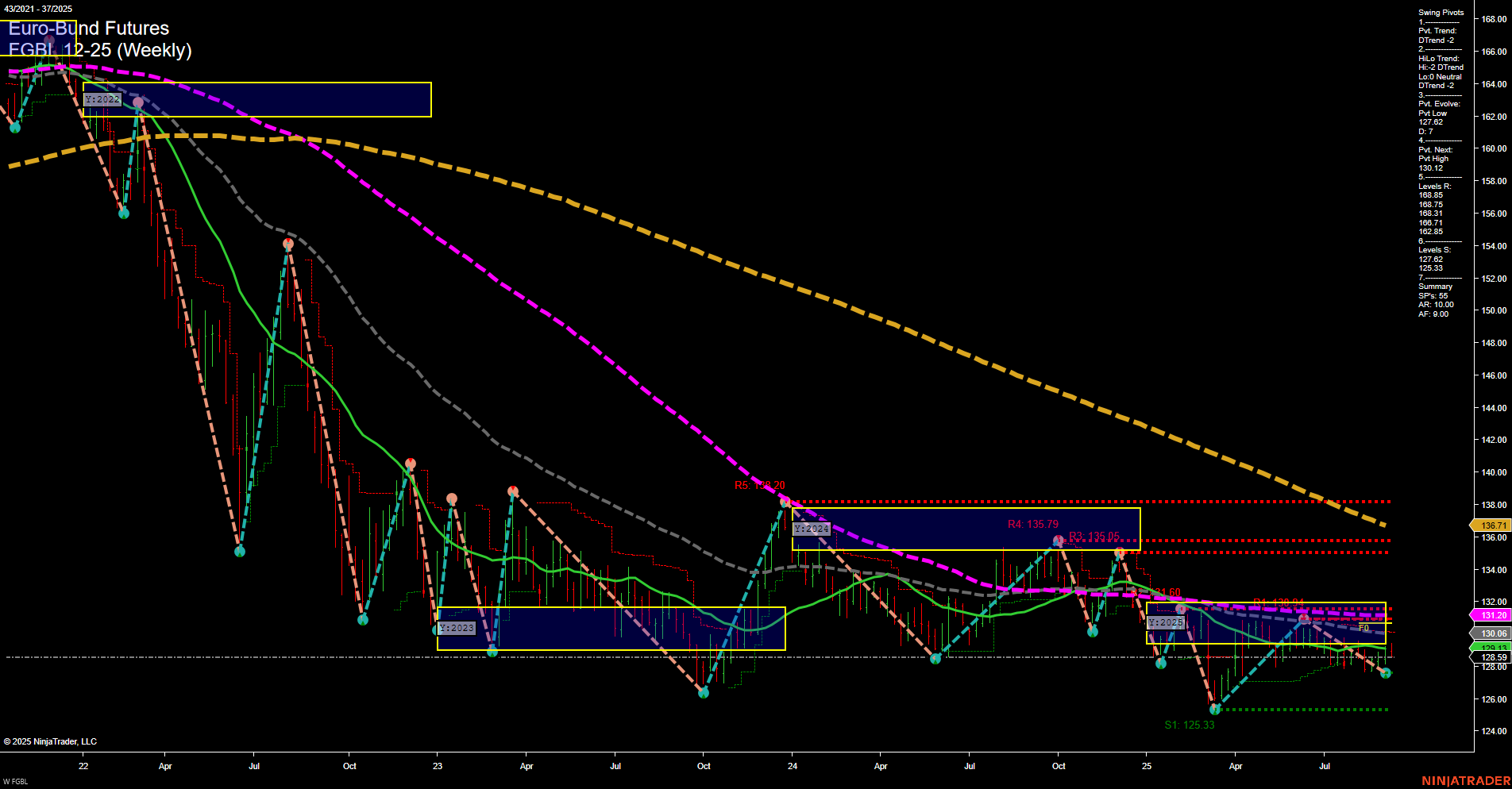 FGBL Euro-Bund Futures Weekly Chart Analysis: 2025-Sep-12 07:08 CT