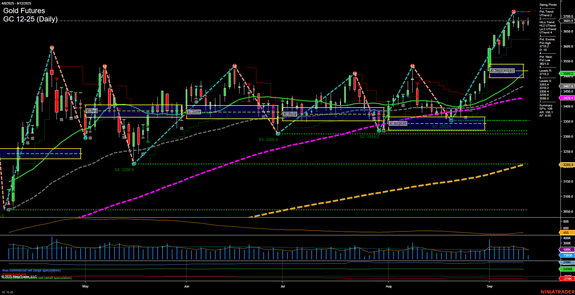 GC Gold Futures Daily Chart Analysis: 2025-Sep-12 07:09 CT