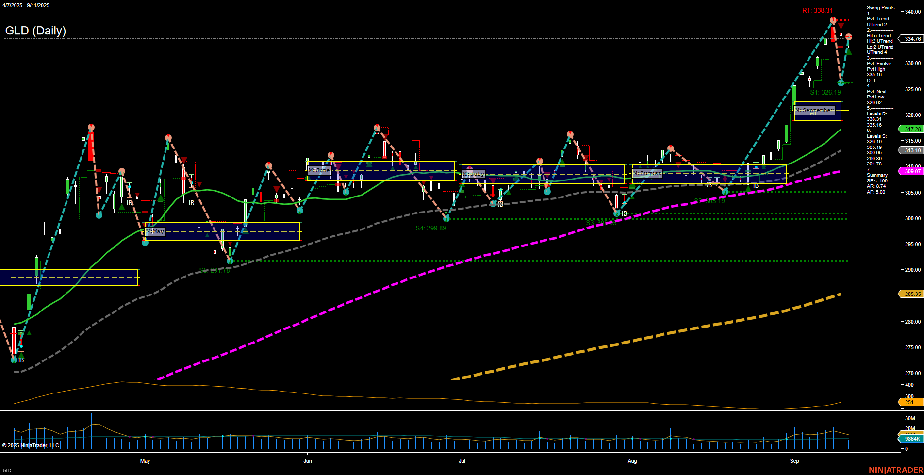 GLD SPDR Gold Shares Daily Chart Analysis: 2025-Sep-12 07:09 CT