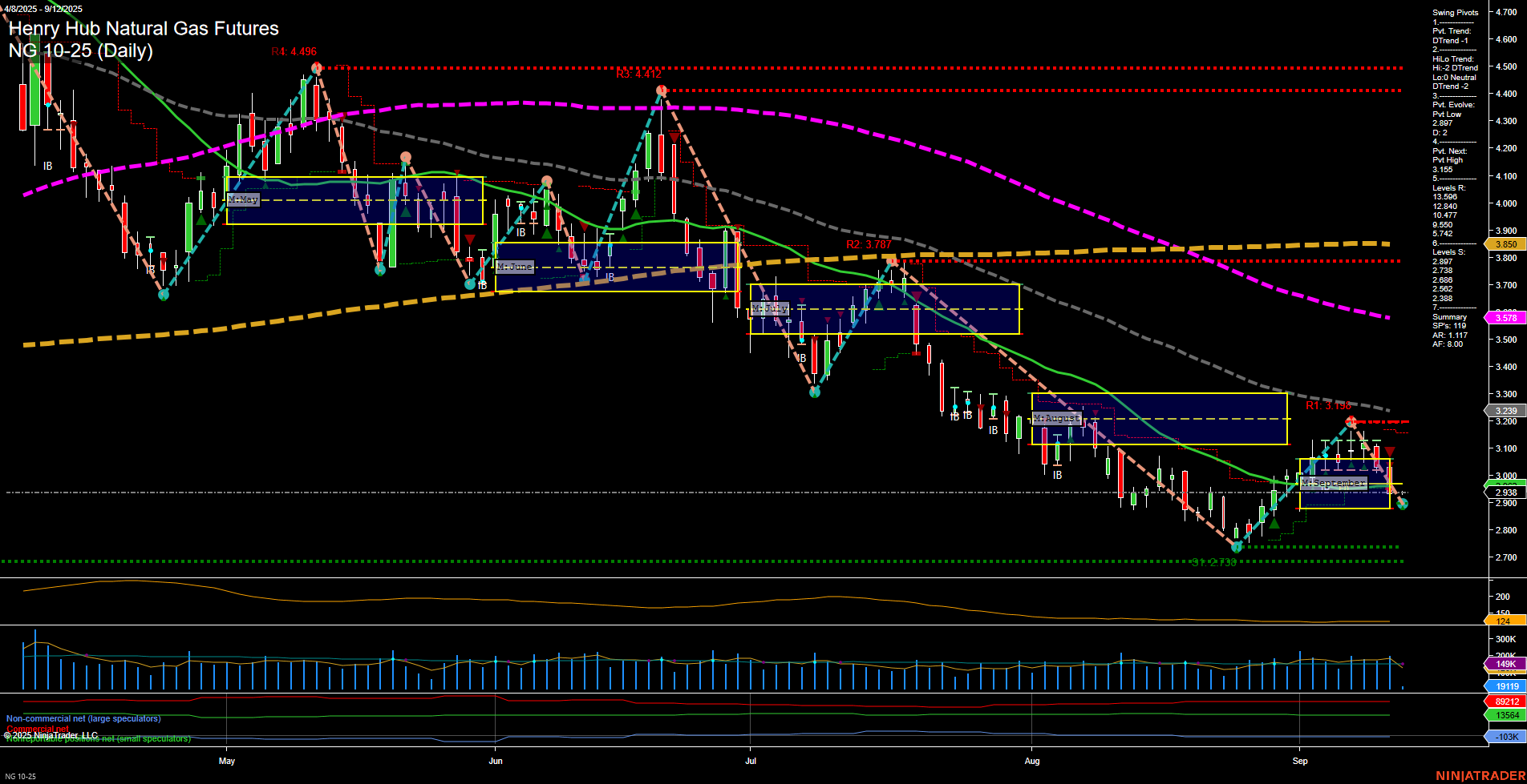NG Henry Hub Natural Gas Futures Daily Chart Analysis: 2025-Sep-12 07:10 CT