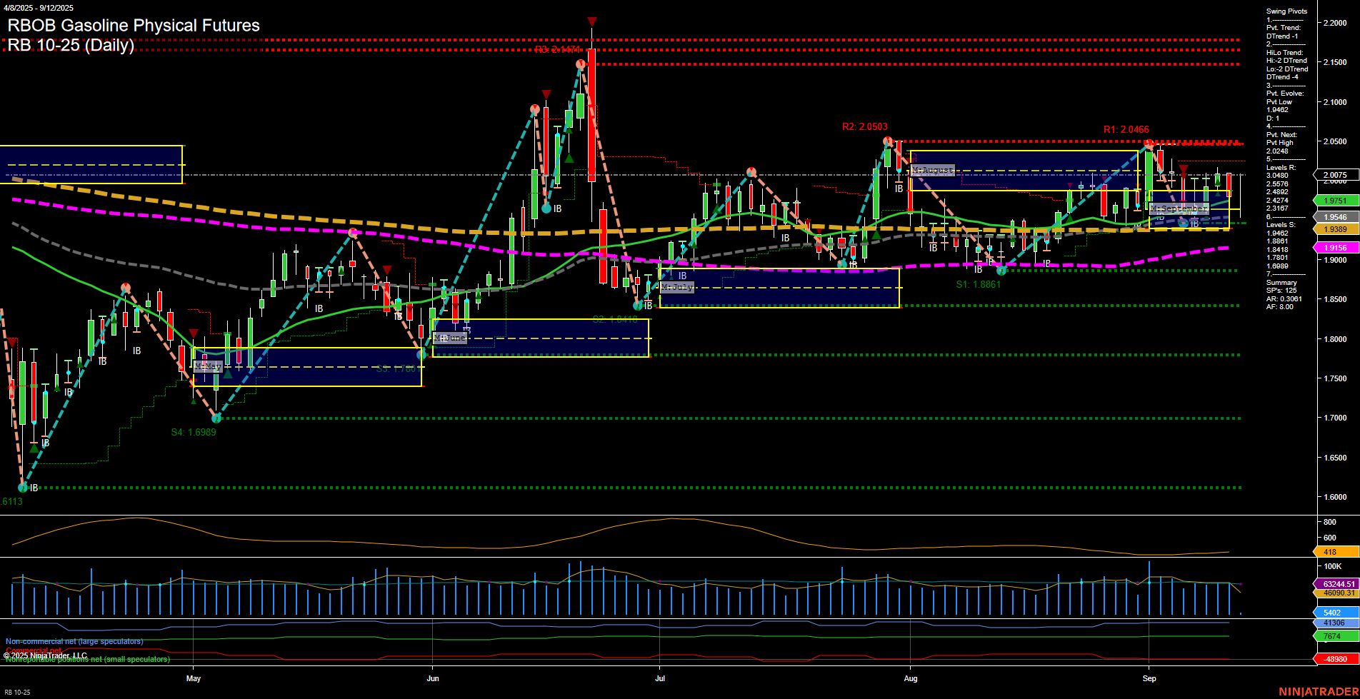 RB RBOB Gasoline Physical Futures Daily Chart Analysis: 2025-Sep-12 07:12 CT