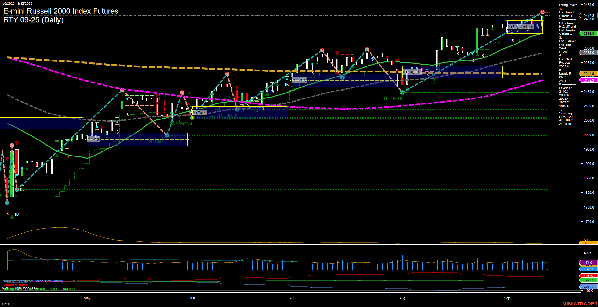 RTY E-mini Russell 2000 Index Futures Daily Chart Analysis: 2025-Sep-12 07:13 CT