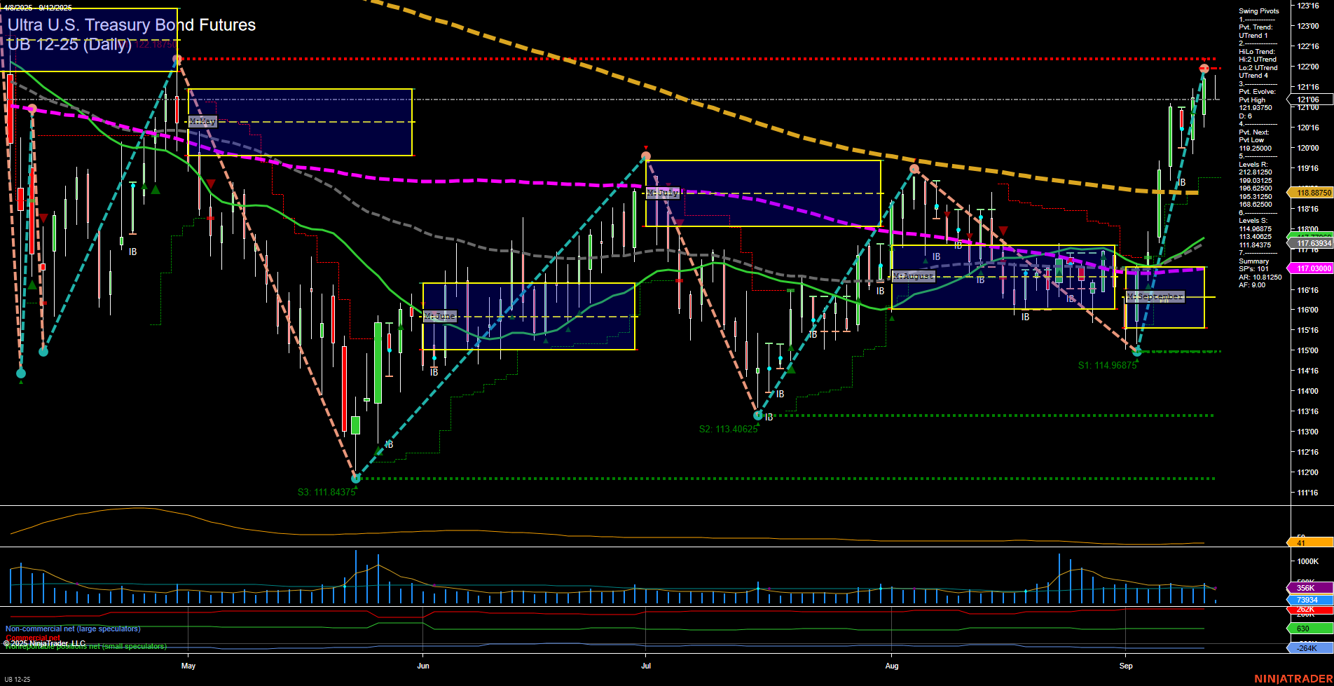 UB Ultra U.S. Treasury Bond Futures Daily Chart Analysis: 2025-Sep-12 07:15 CT