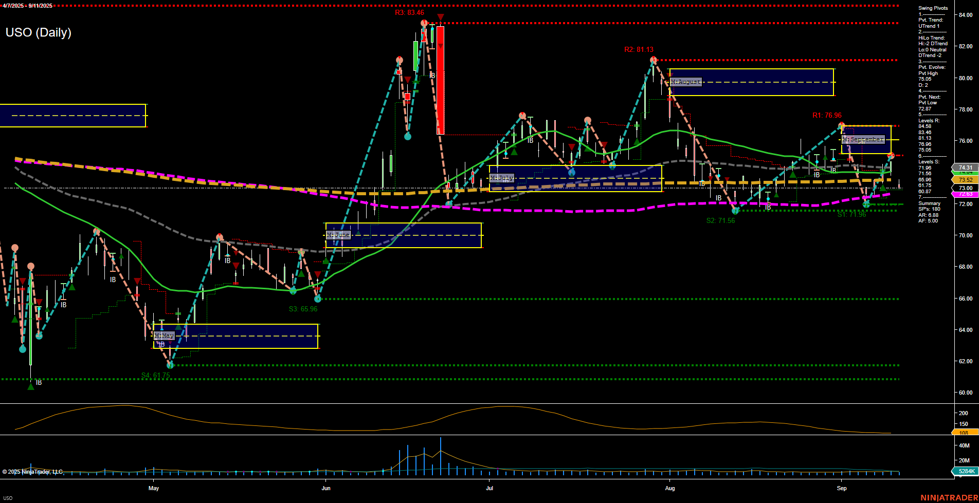 USO United States Oil Fund LP Daily Chart Analysis: 2025-Sep-12 07:16 CT