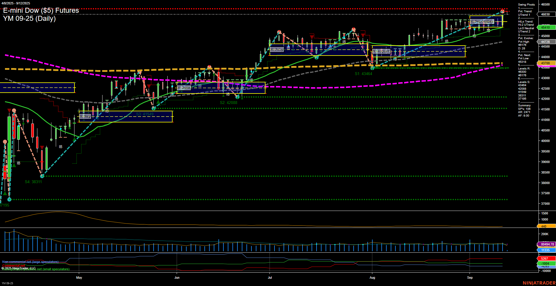 YM E-mini Dow ($5) Futures Daily Chart Analysis: 2025-Sep-12 07:17 CT