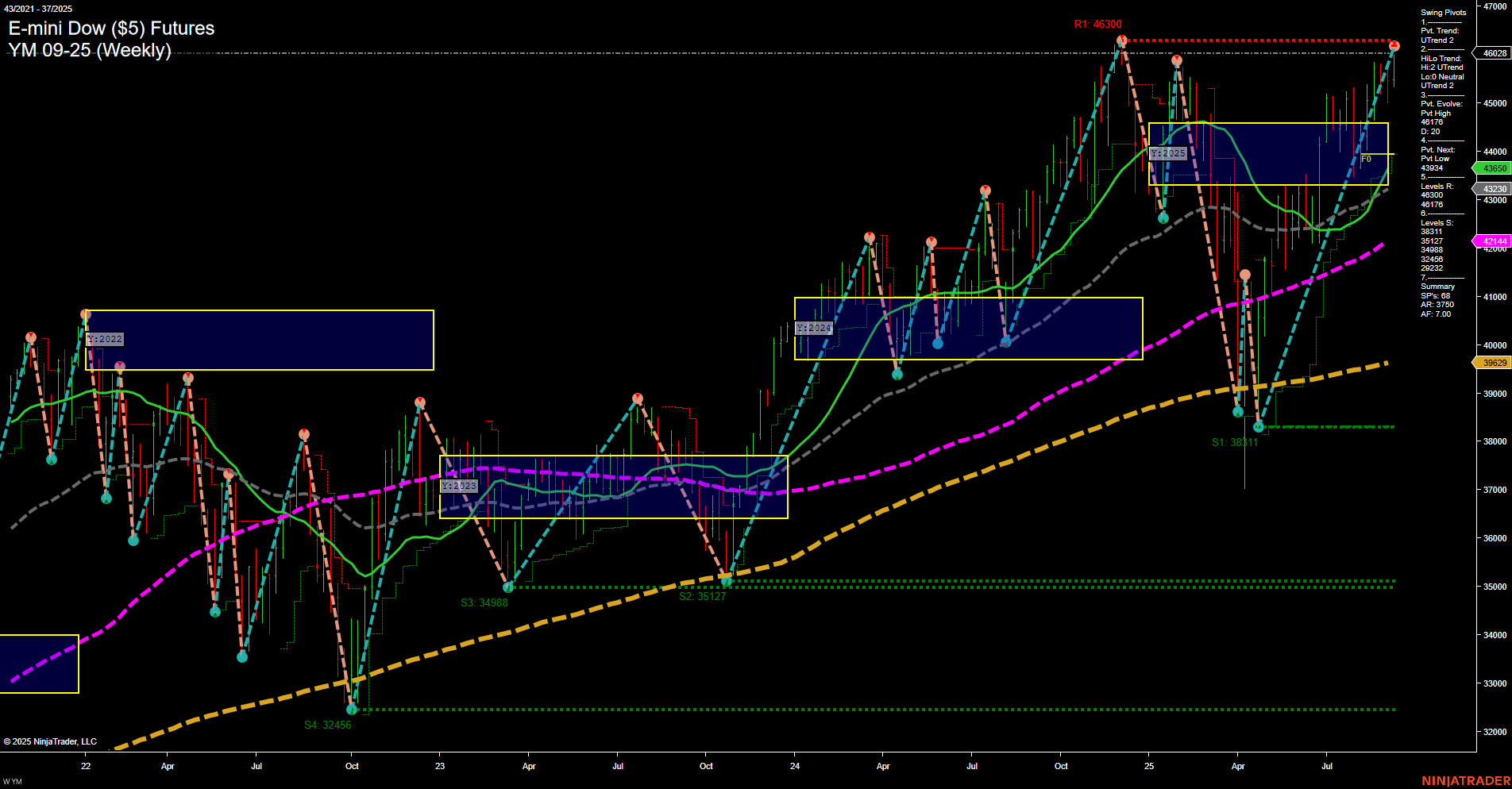 YM E-mini Dow ($5) Futures Weekly Chart Analysis: 2025-Sep-12 07:17 CT