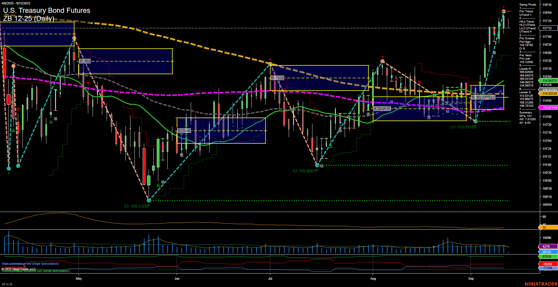 ZB U.S. Treasury Bond Futures Daily Chart Analysis: 2025-Sep-12 07:18 CT