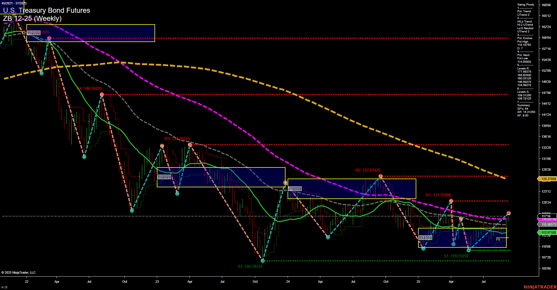 ZB U.S. Treasury Bond Futures Weekly Chart Analysis: 2025-Sep-12 07:18 CT