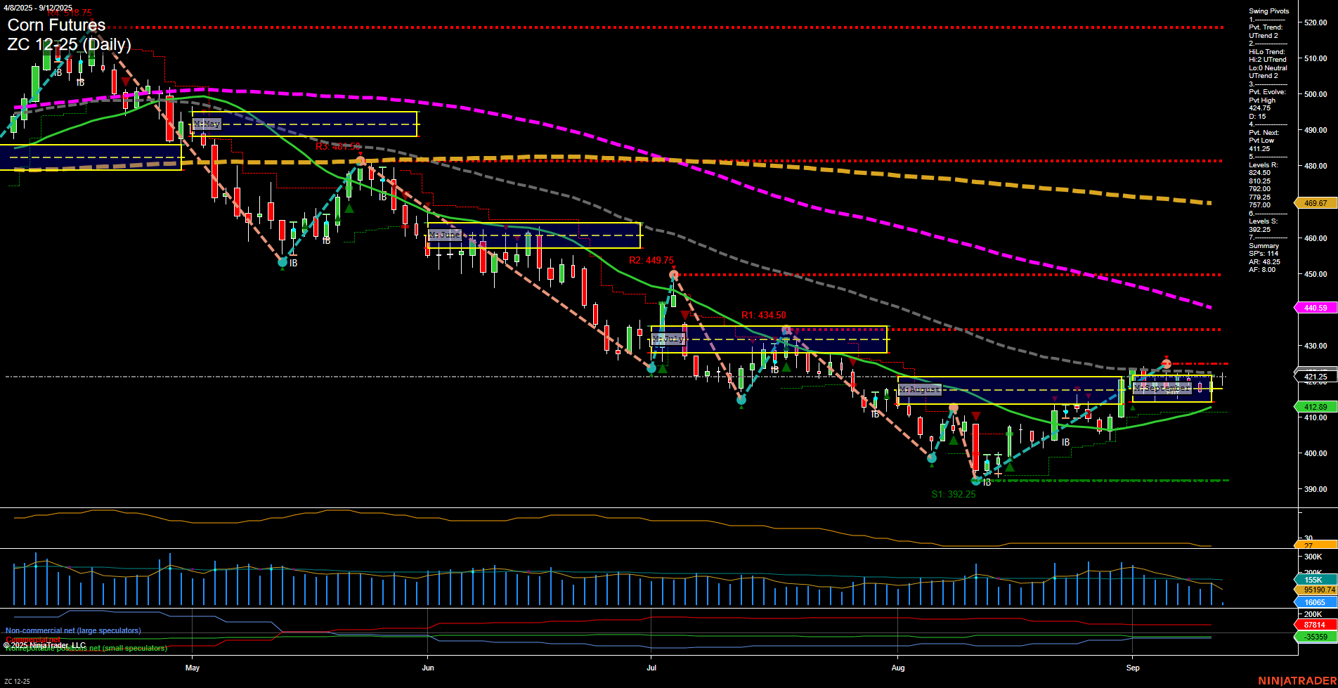 ZC Corn Futures Daily Chart Analysis: 2025-Sep-12 07:18 CT