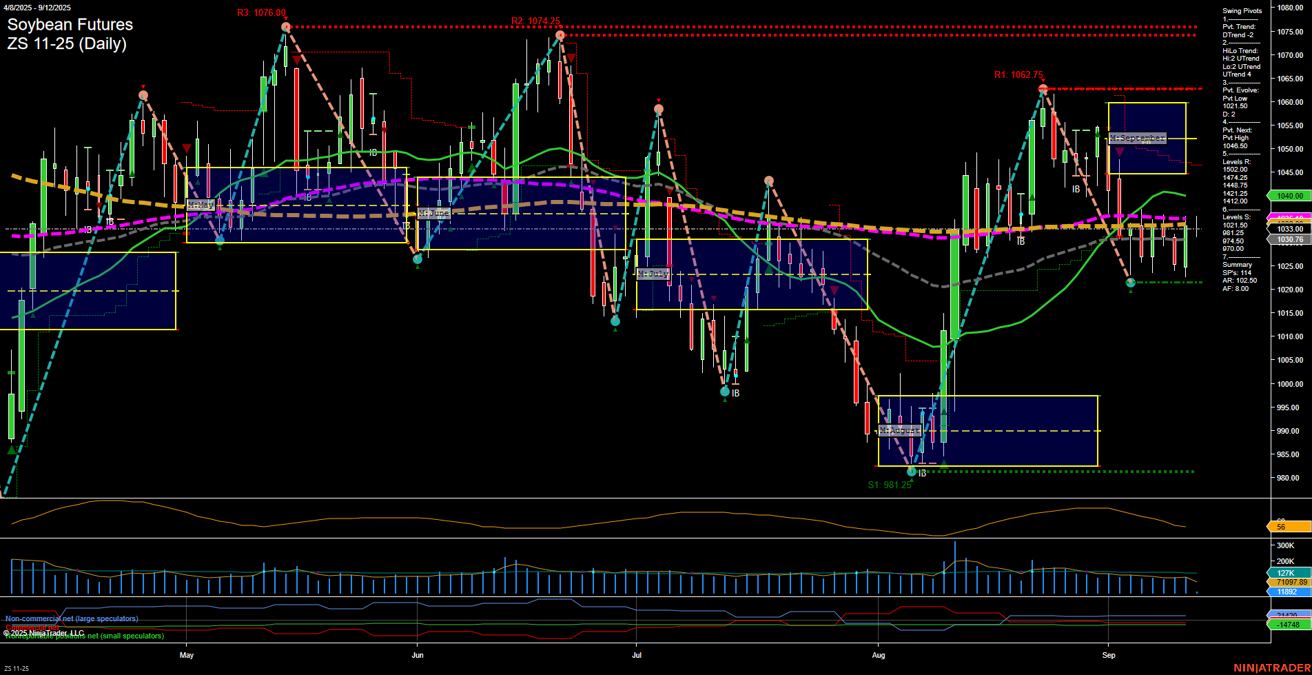 ZS Soybean Futures Daily Chart Analysis: 2025-Sep-12 07:19 CT