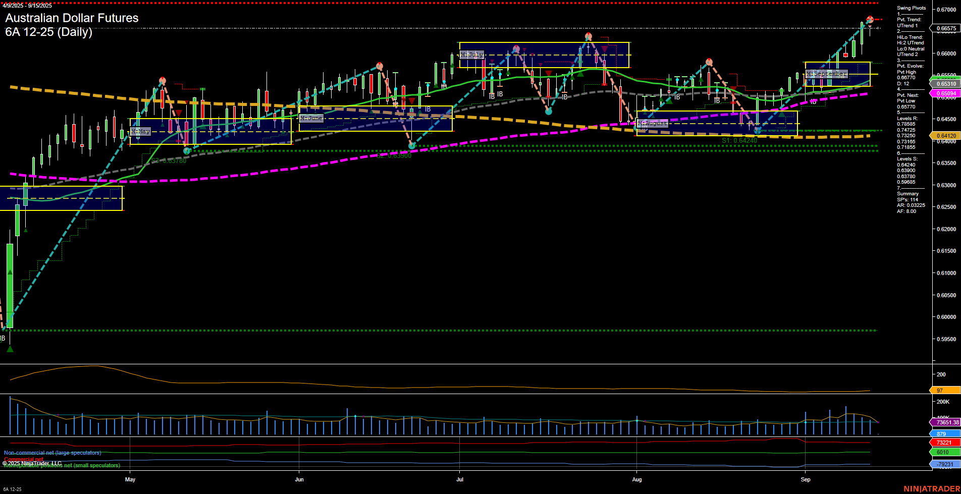 6A Australian Dollar Futures Daily Chart Analysis: 2025-Sep-14 18:00 CT