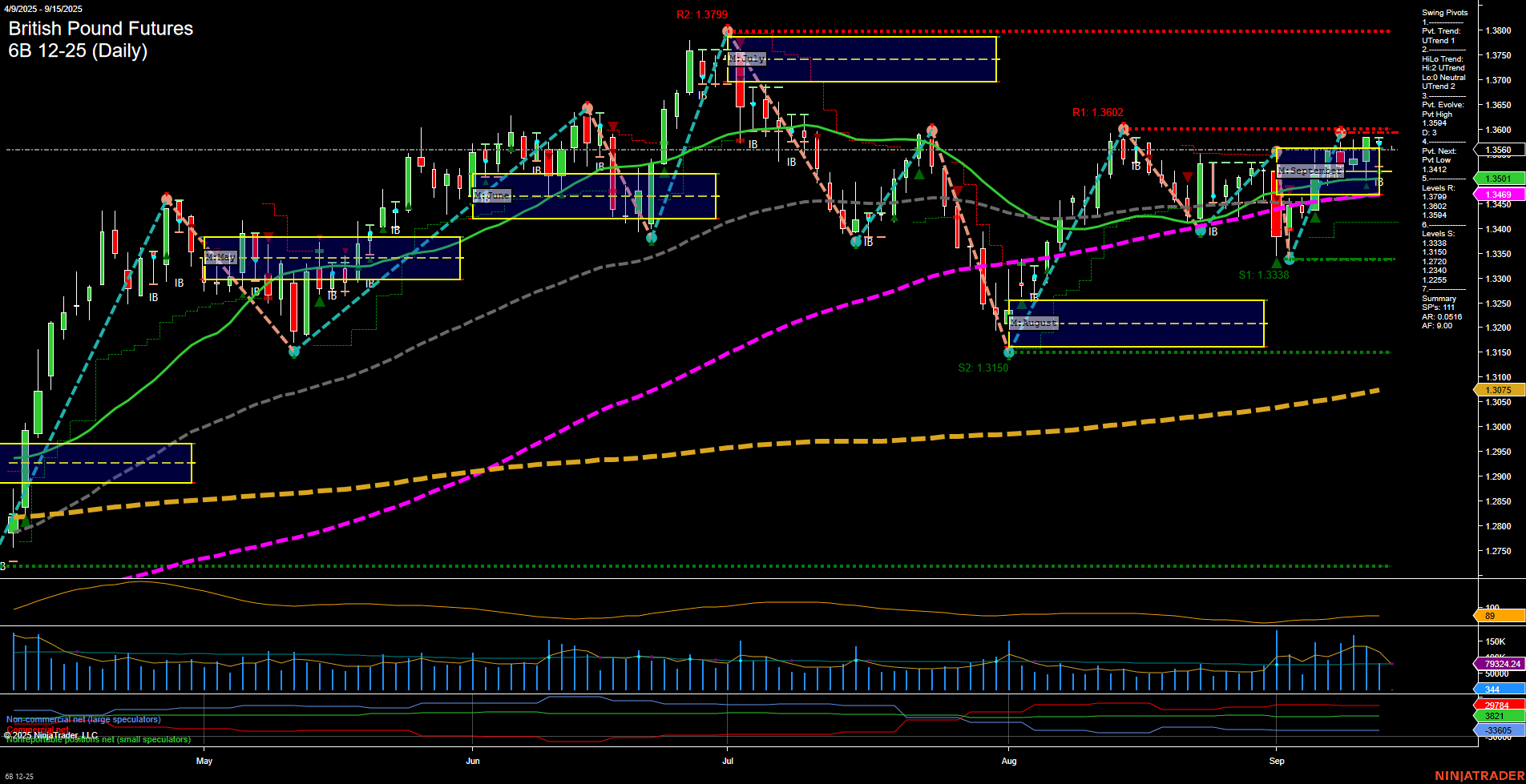 6B British Pound Futures Daily Chart Analysis: 2025-Sep-14 18:00 CT