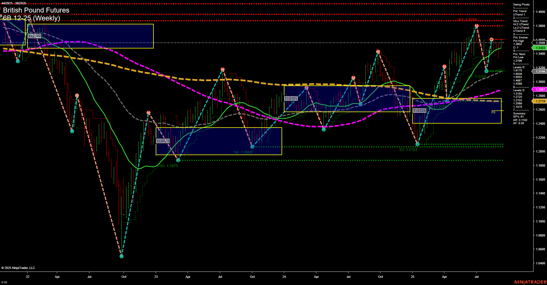 6B British Pound Futures Weekly Chart Analysis: 2025-Sep-14 18:00 CT
