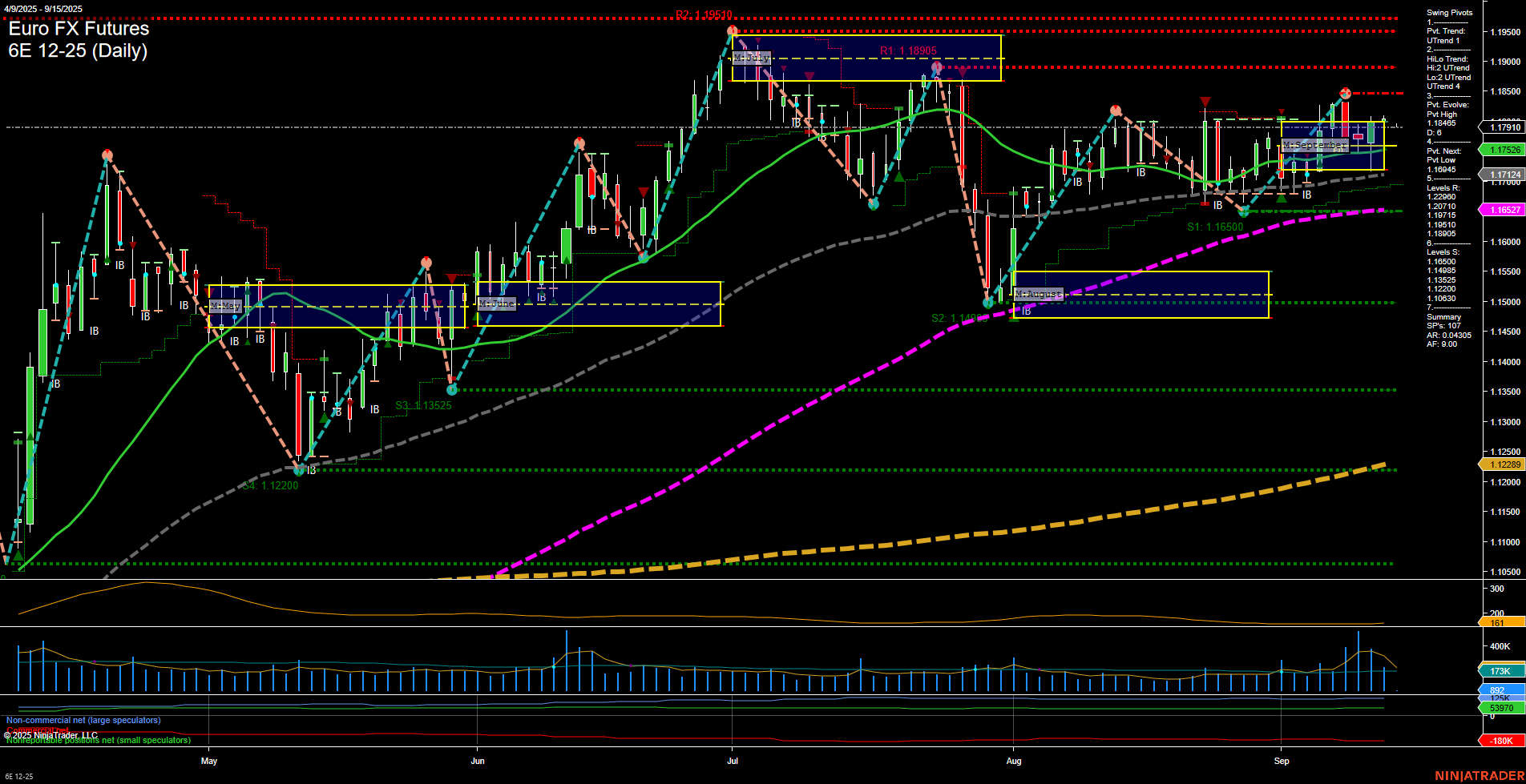 6E Euro FX Futures Daily Chart Analysis: 2025-Sep-14 18:00 CT