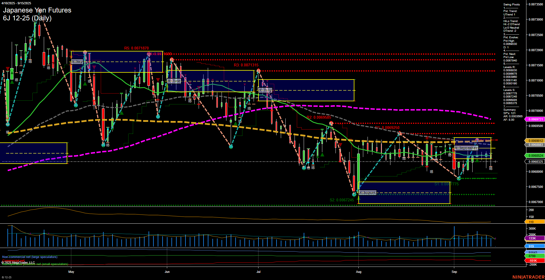 6J Japanese Yen Futures Daily Chart Analysis: 2025-Sep-14 18:01 CT