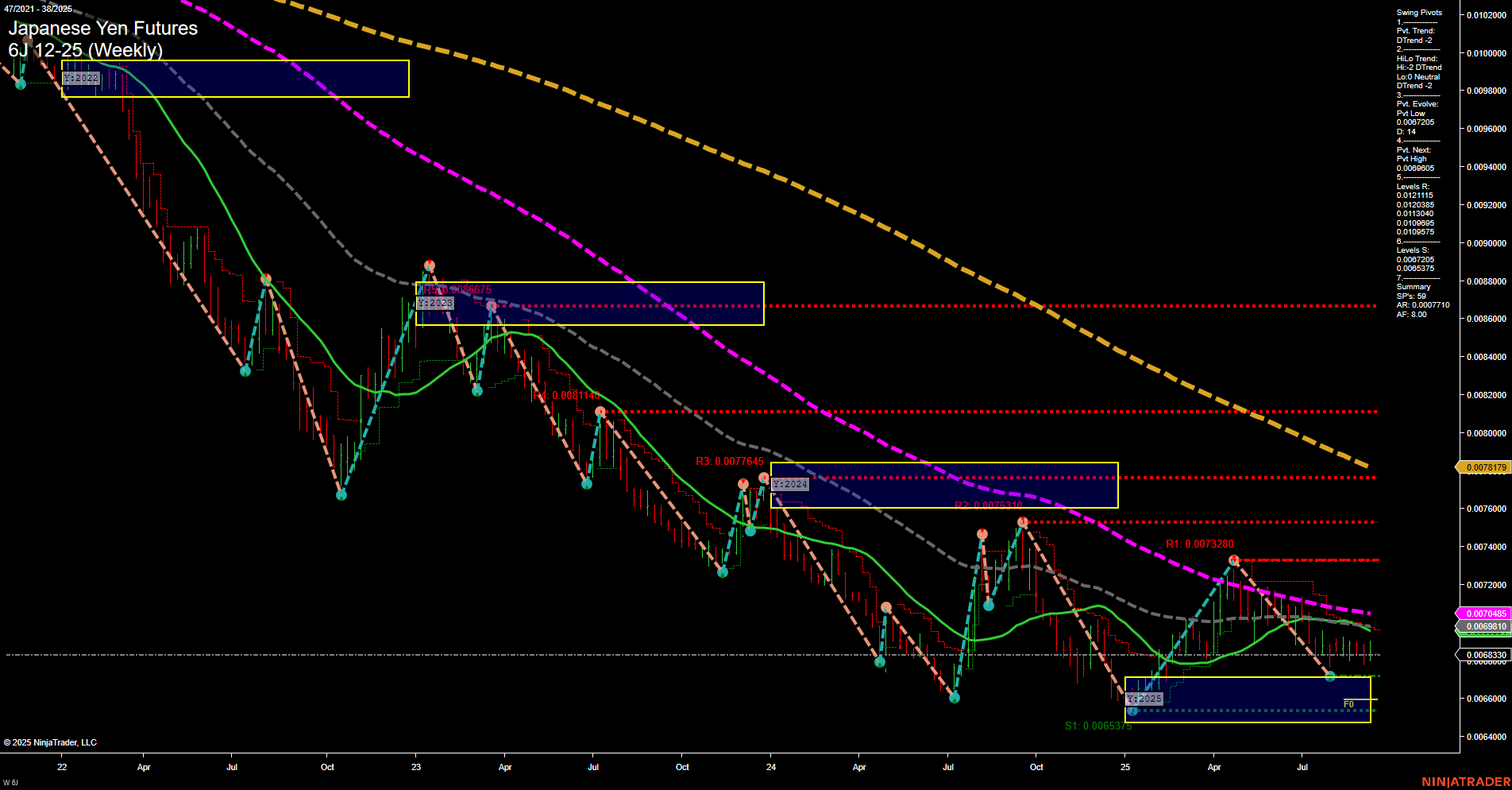 6J Japanese Yen Futures Weekly Chart Analysis: 2025-Sep-14 18:01 CT