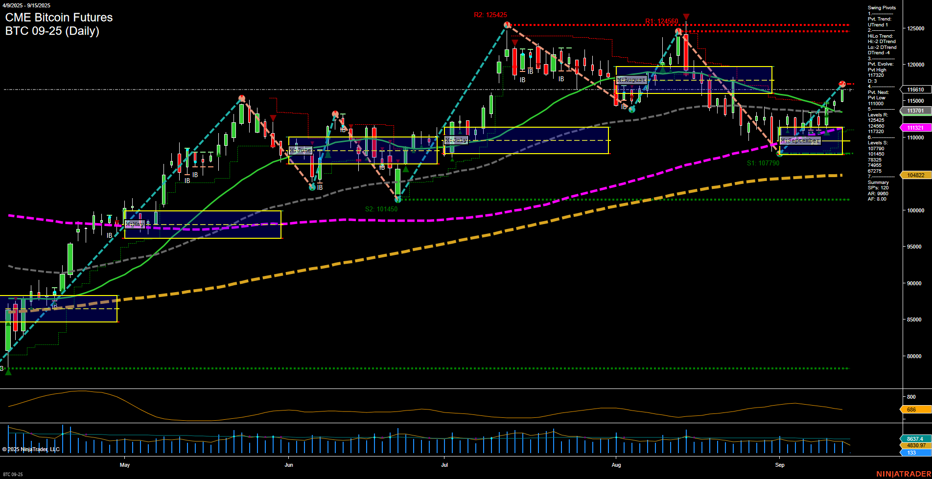 BTC CME Bitcoin Futures Daily Chart Analysis: 2025-Sep-14 18:01 CT