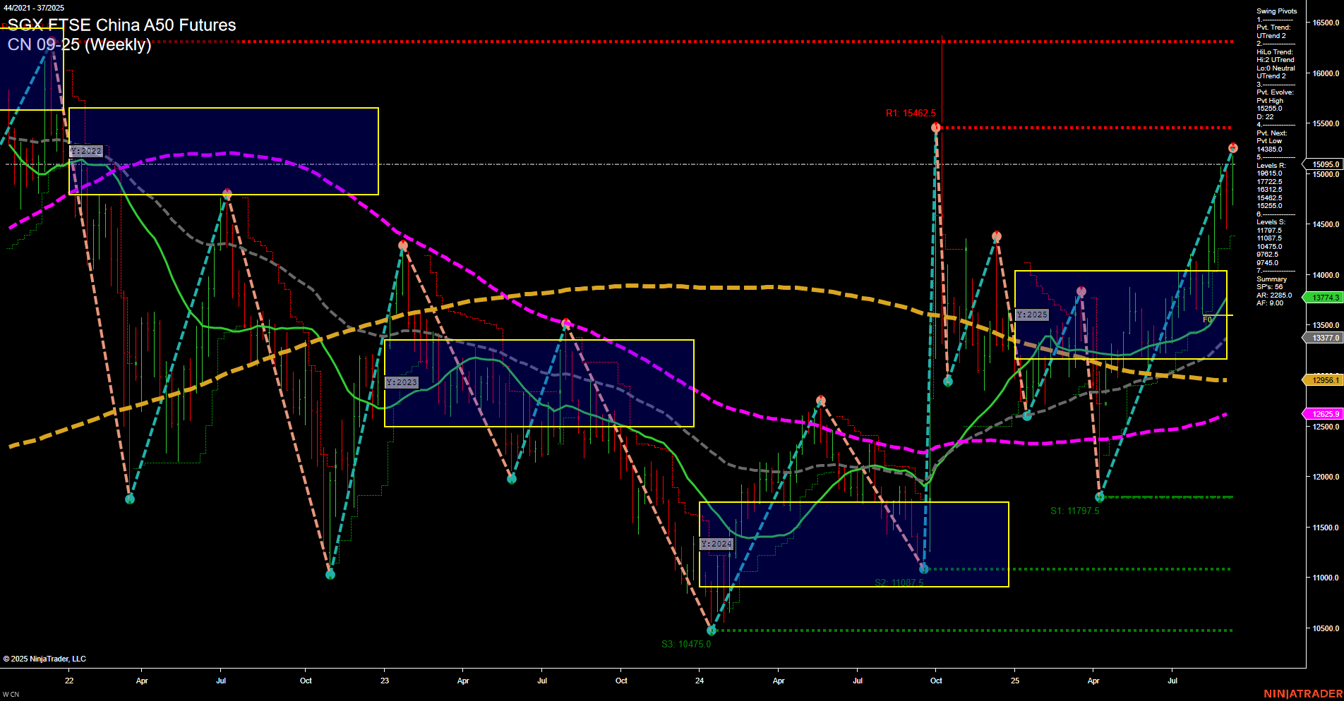 CN SGX FTSE China A50 Futures Weekly Chart Analysis: 2025-Sep-14 18:03 CT