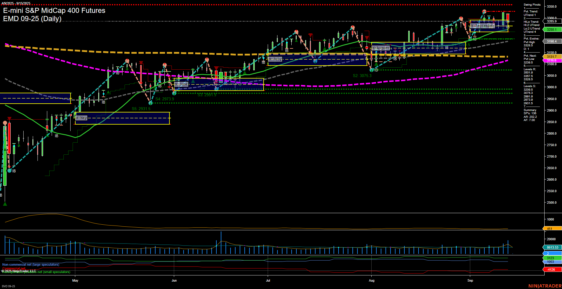 EMD E-mini S&P MidCap 400 Futures Daily Chart Analysis: 2025-Sep-14 18:03 CT