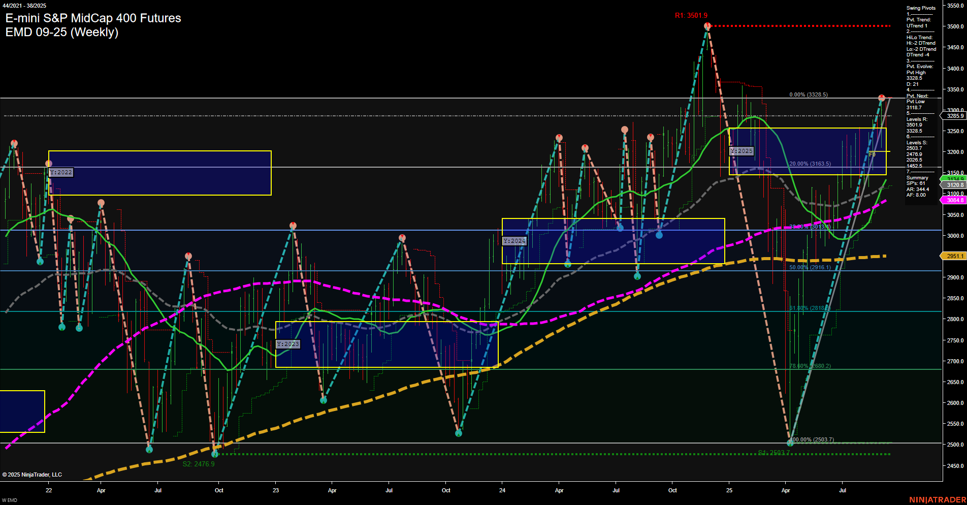 EMD E-mini S&P MidCap 400 Futures Weekly Chart Analysis: 2025-Sep-14 18:03 CT