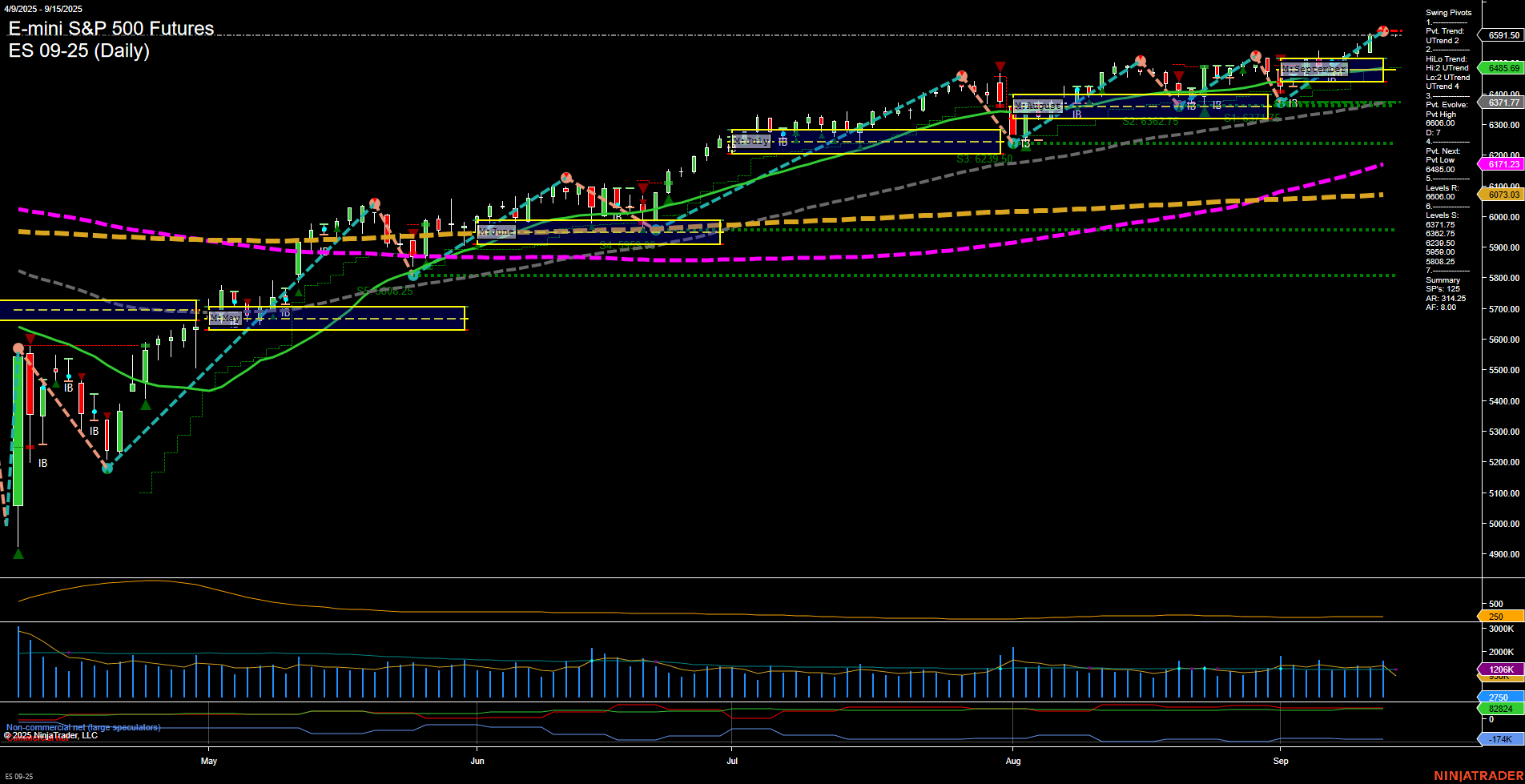ES E-mini S&P 500 Futures Daily Chart Analysis: 2025-Sep-14 18:03 CT
