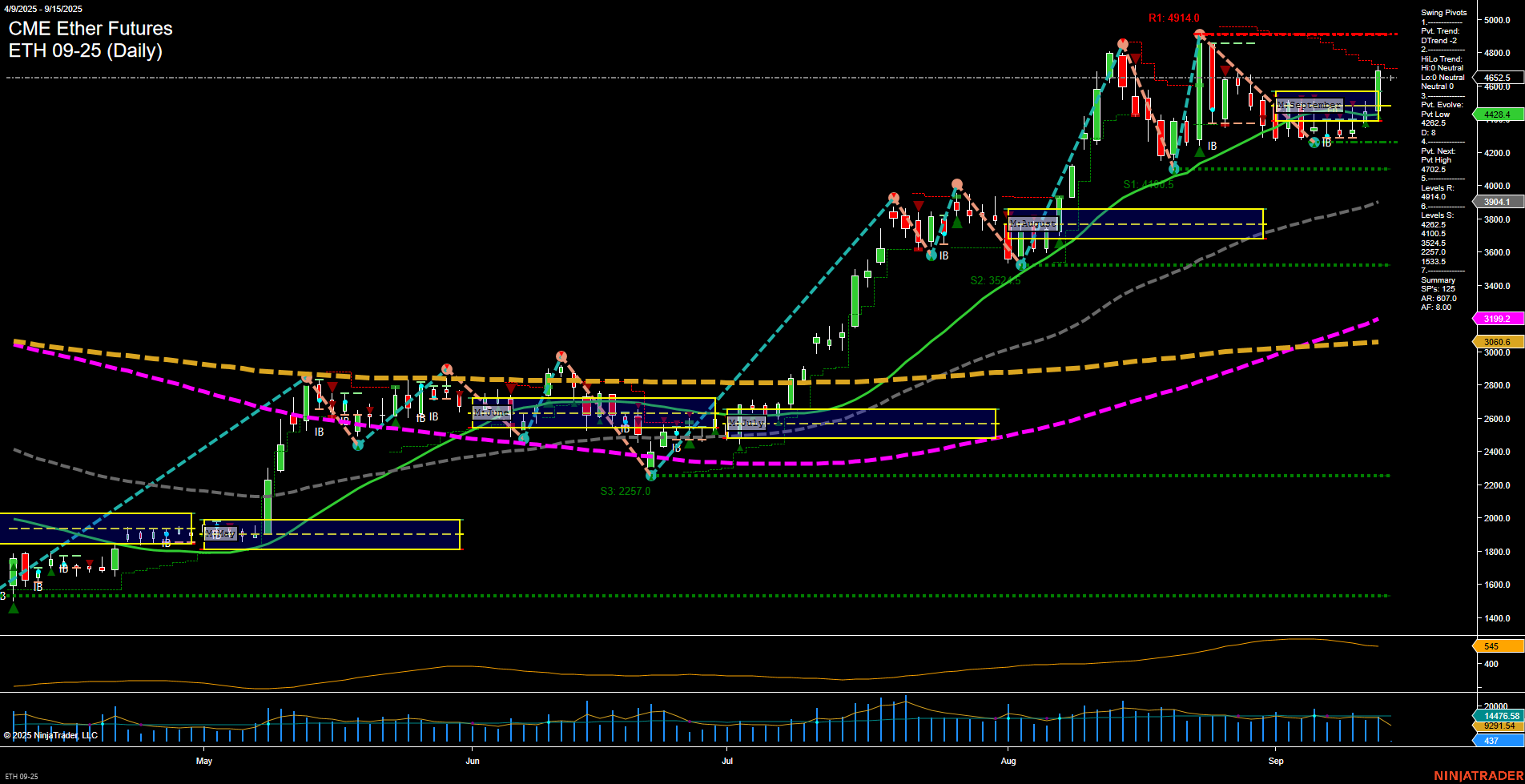ETH CME Ether Futures Daily Chart Analysis: 2025-Sep-14 18:04 CT