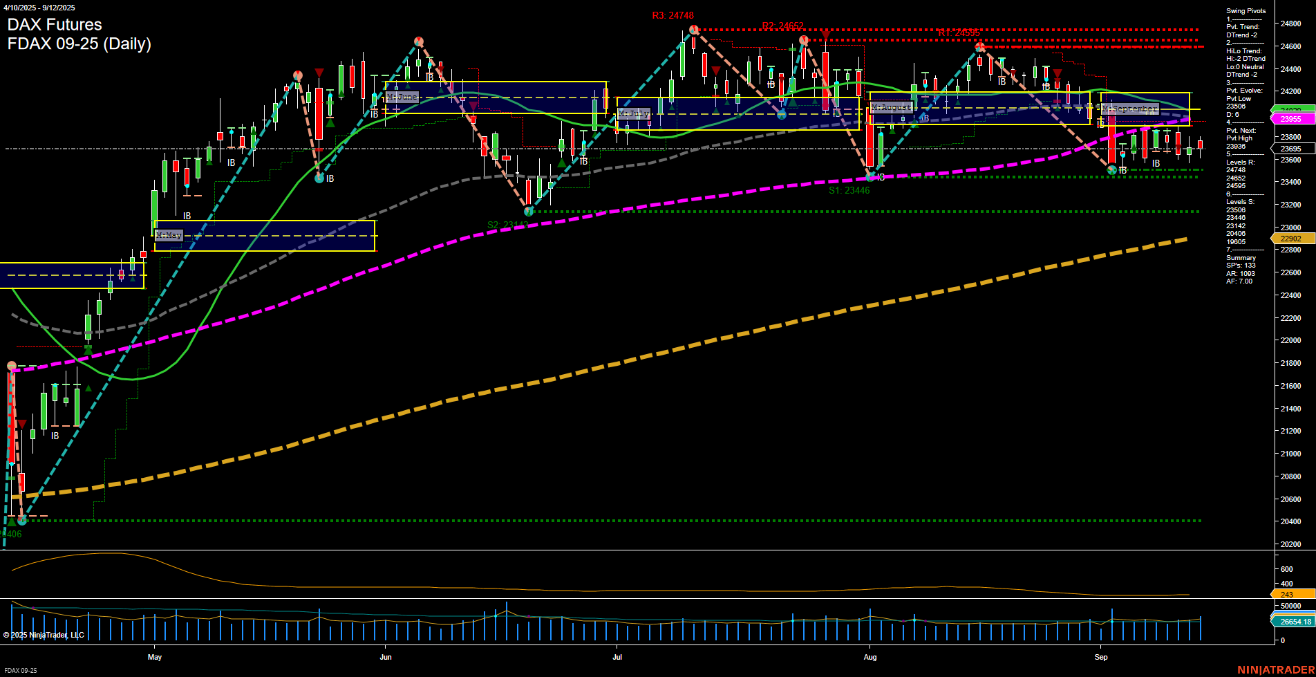 FDAX DAX Futures Daily Chart Analysis: 2025-Sep-14 18:04 CT